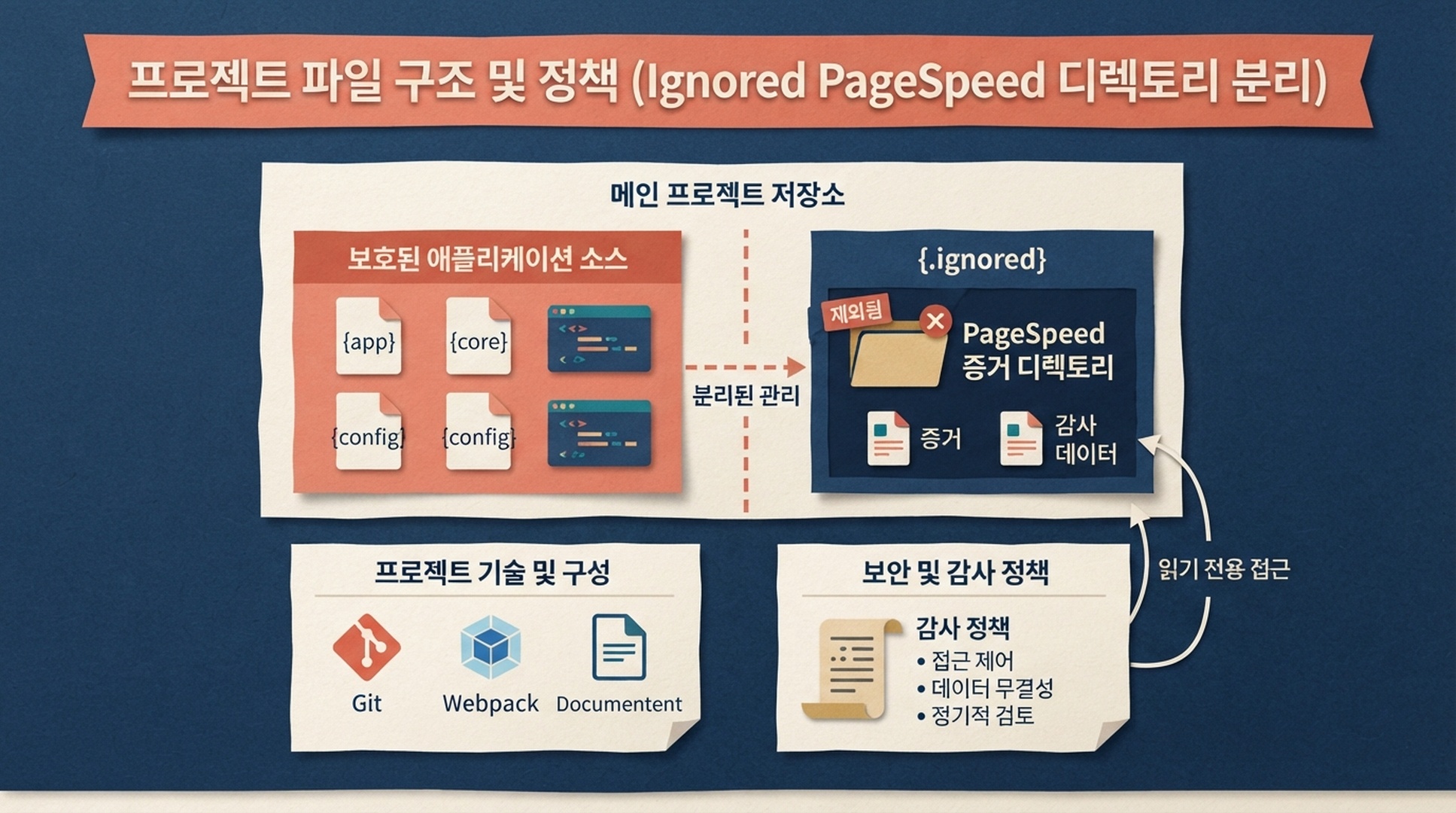 Claude Code 스킬과 감사 규칙이 보호된 소스와 분리된 Git 무시 PageSpeed 증거 폴더에 쓰는 구조 다이어그램.