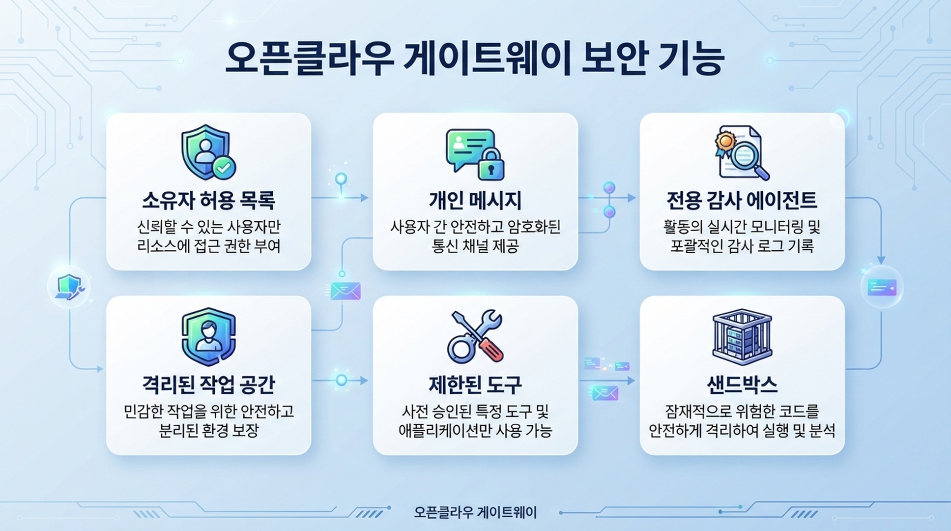 소유자 allowlist, 비공개 채널, 전용 감사 에이전트, 격리 작업 공간, 제한 도구, sandbox로 PageSpeed 감사를 보호하는 OpenClaw Gateway 다이어그램.
