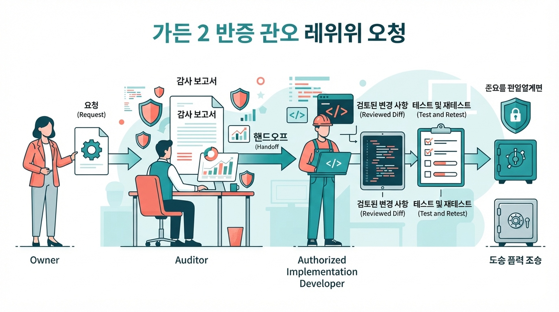 신뢰된 소유자의 OpenClaw 감사 보고서가 사람 검토를 거쳐 별도 승인 구현 담당자, 검토 diff, 테스트와 재측정으로 넘어가는 두 에이전트 인계 흐름.