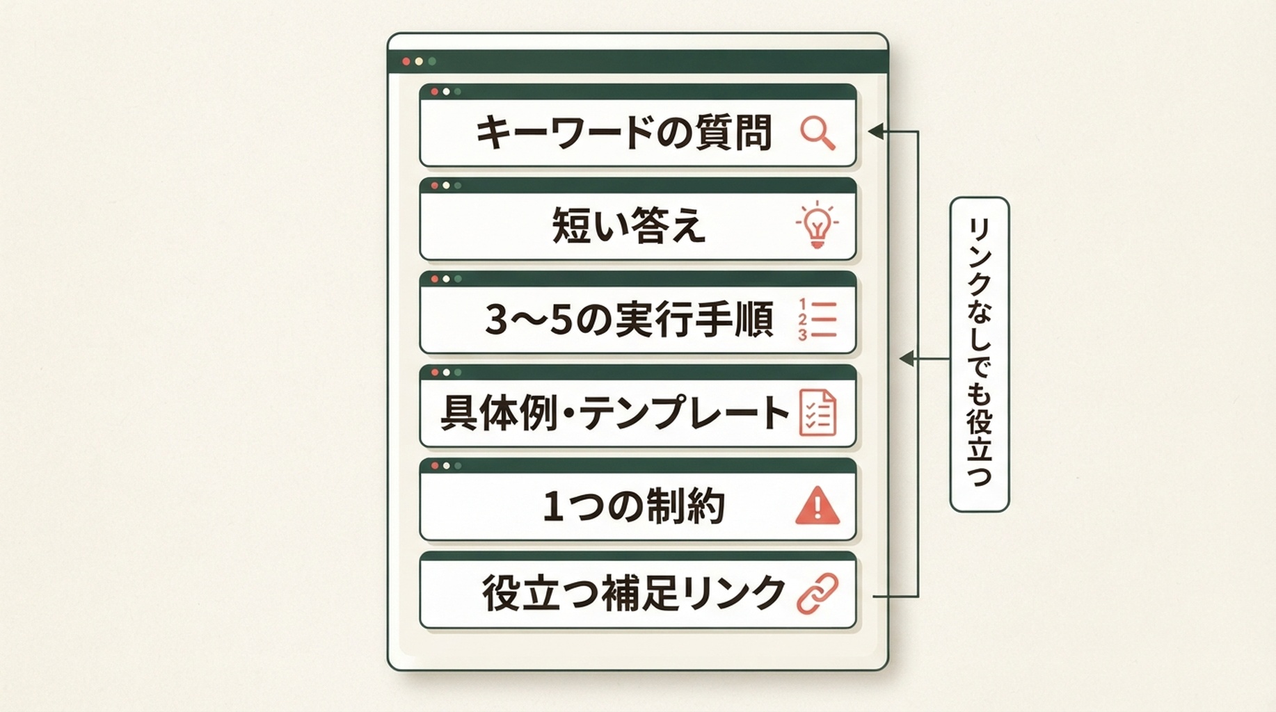 Google Sites の parasite SEO ページ構成。直接的なキーワードの質問、短い回答、実践手順、具体例、制約、関連する補足リンクを示す図