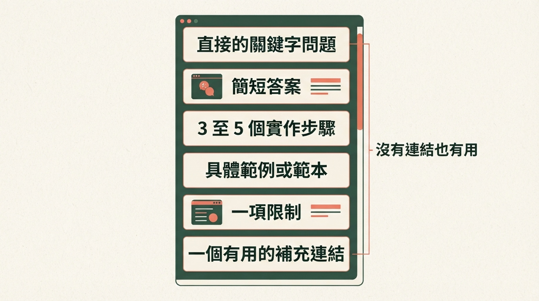 Google Sites parasite SEO 頁面結構圖，說明直接的關鍵字問題、簡短答案、實作步驟、具體範例、限制條件與一個相關的補充連結