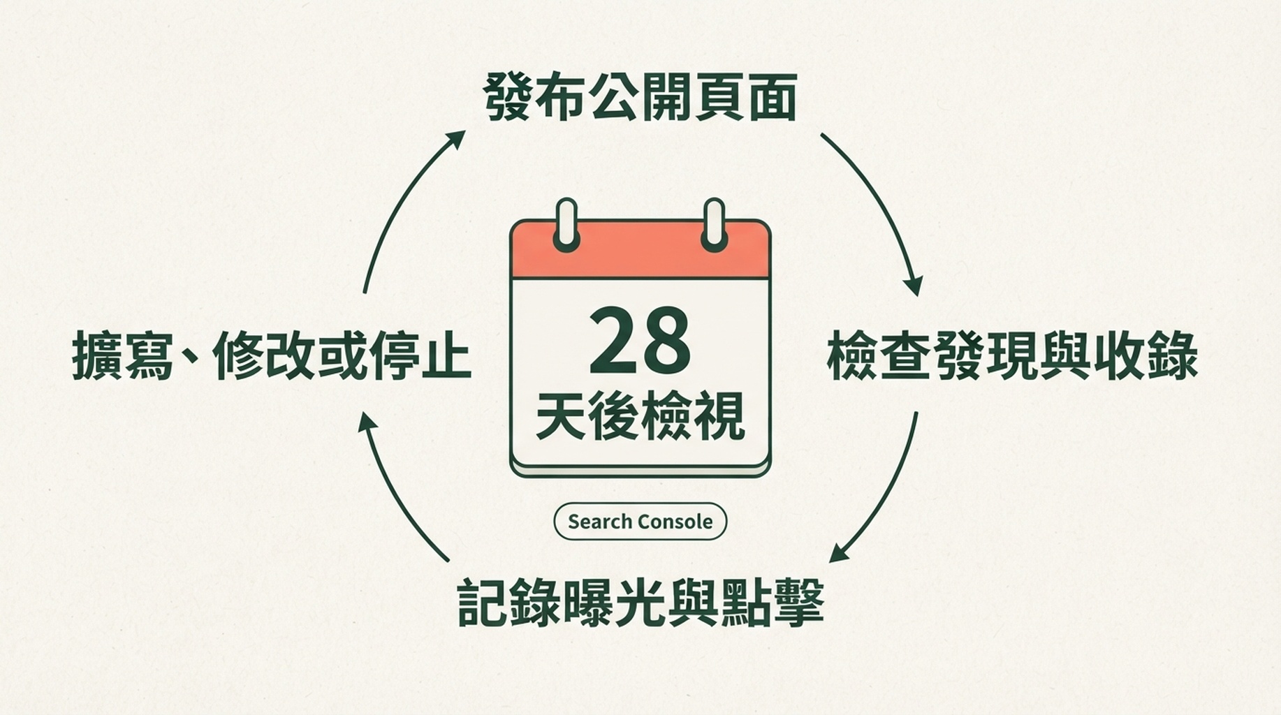 Google Sites parasite SEO 驗證循環圖，從公開發布、在 Search Console 查看發現與收錄、記錄曝光與點擊，到 28 天後決定擴寫、修改或停止
