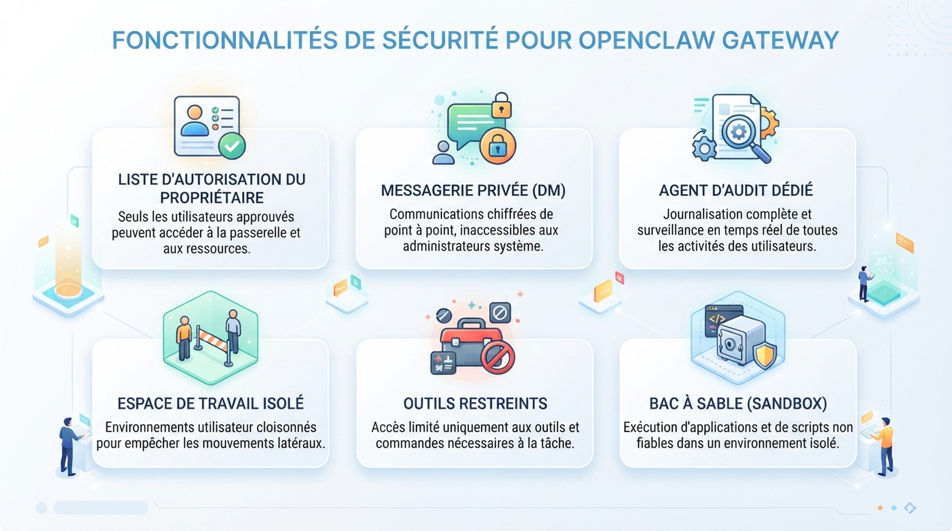 Controles OpenClaw Gateway: allowlist proprietaire, canal prive, agent dedie, espace isole, outils restreints et sandbox.