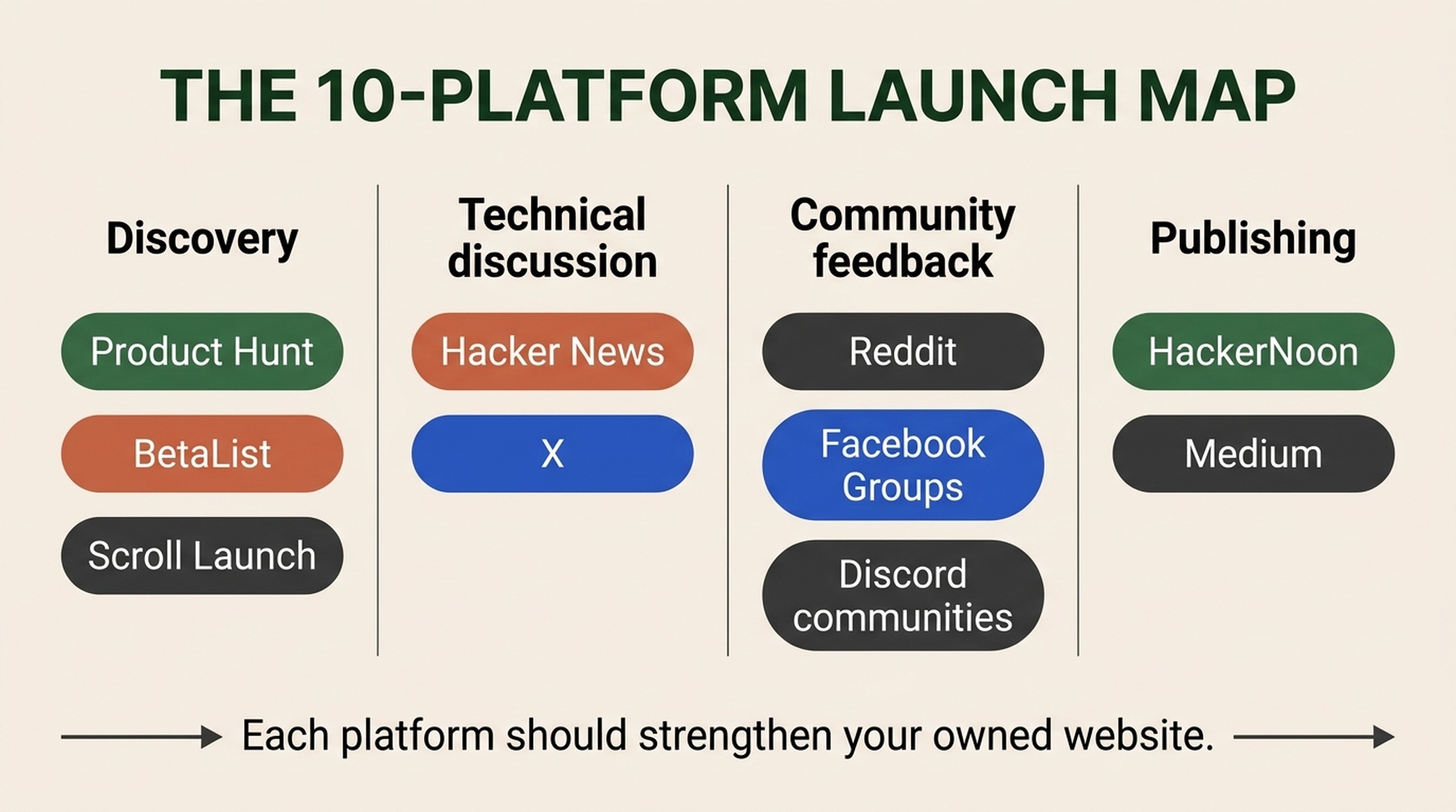 Matrix grouping ten AI tool launch platforms by their role in discovery, technical discussion, community feedback, and publishing.