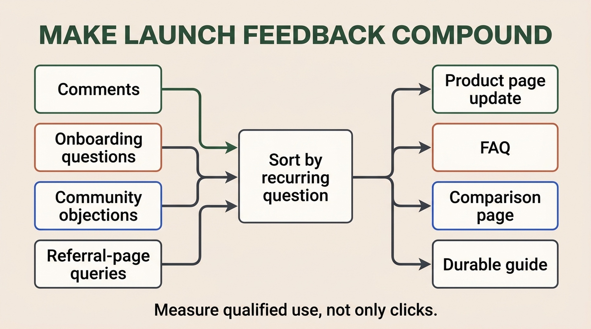 Workflow that turns launch comments and questions into product-page updates, FAQ content, comparison pages, and SEO guides.