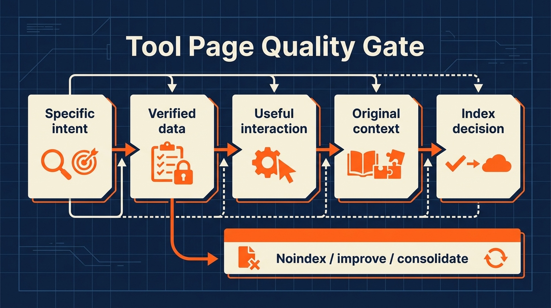 Tool Page Quality Gate with specific intent, verified data, useful interaction, original context, and index decision stages