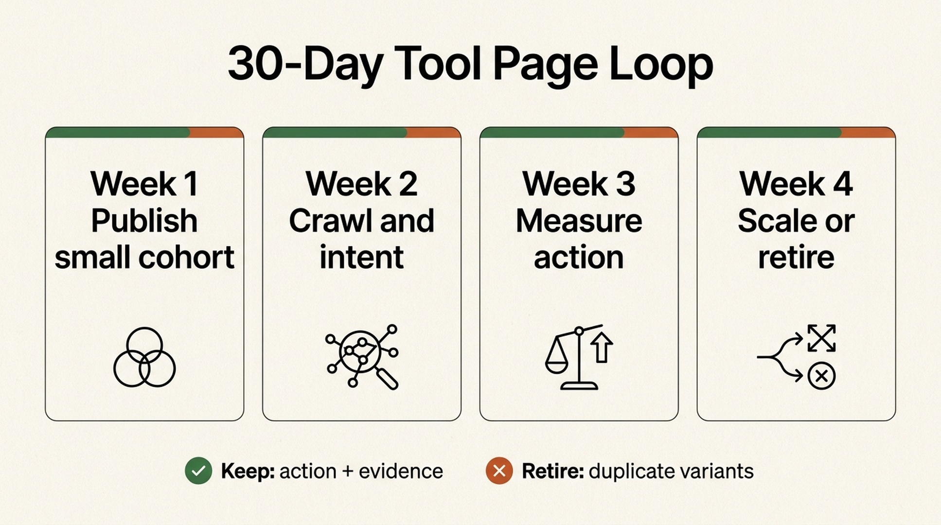 Four-week 30-Day Tool Page Loop for publishing a small cohort, checking crawl and intent, measuring action, then scaling or retiring