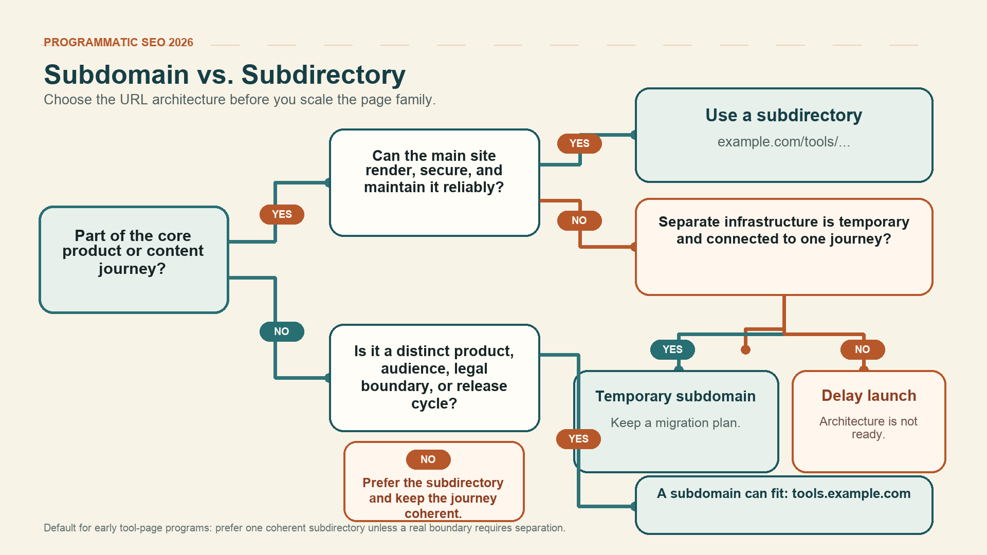Subdomain versus subdirectory decision tree for programmatic SEO tool pages
