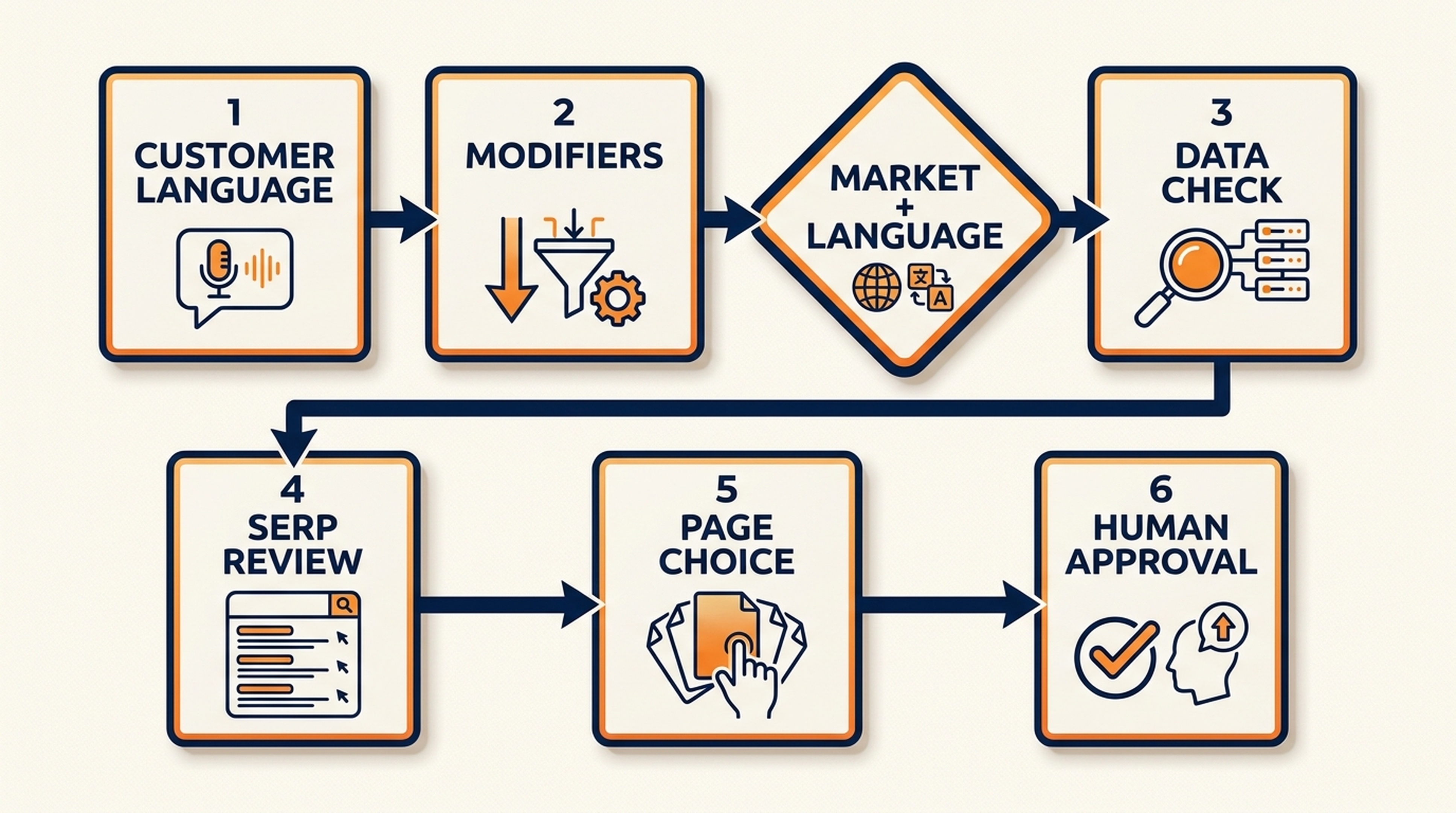 Six-step long-tail keyword research workflow from customer language through market and language checks, data review, SERP review, page choice, and human approval.