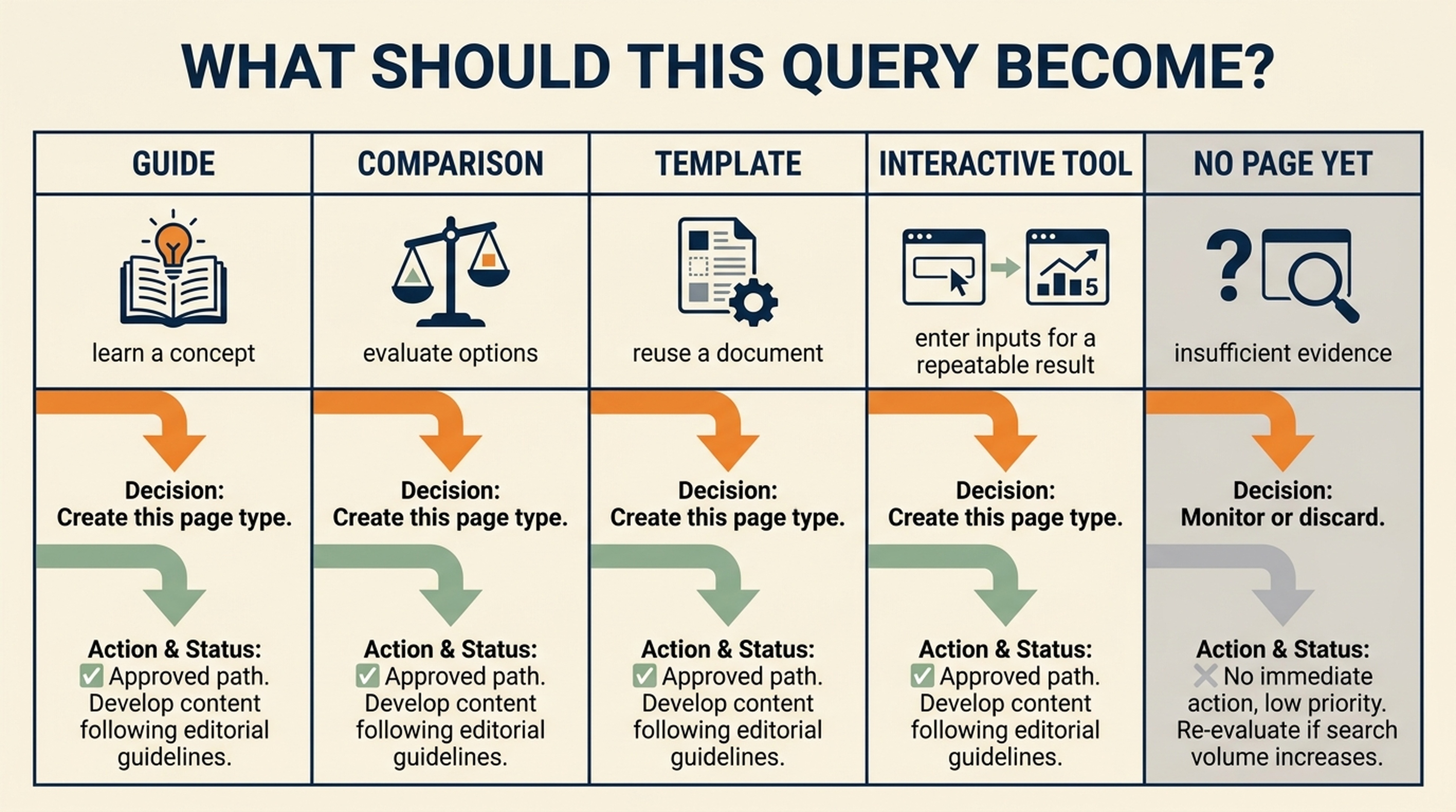 Decision matrix showing when a specific query should become a guide, comparison, template, interactive tool, or no page yet.