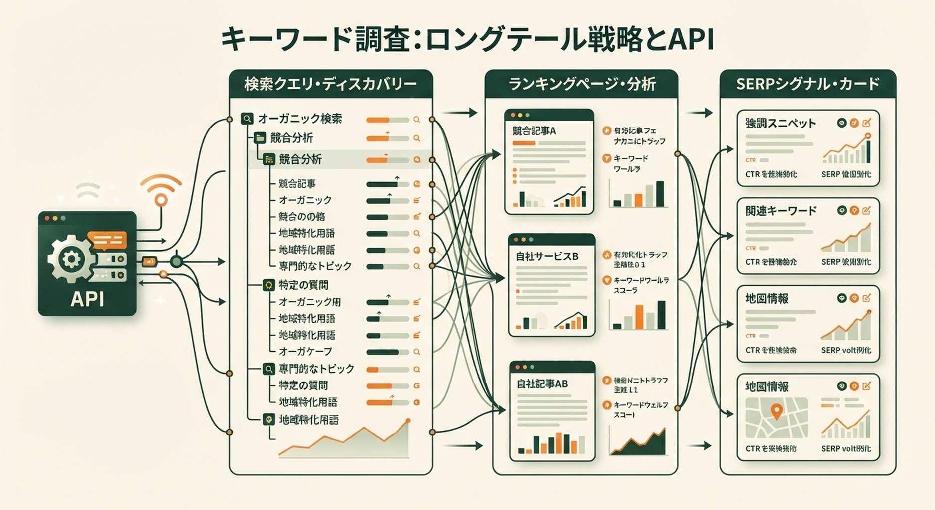 ロングテールキーワード調査のための Ahrefs API を、クエリ、上位ページ、SERP シグナルとして表した日本語の編集用インフォグラフィック。