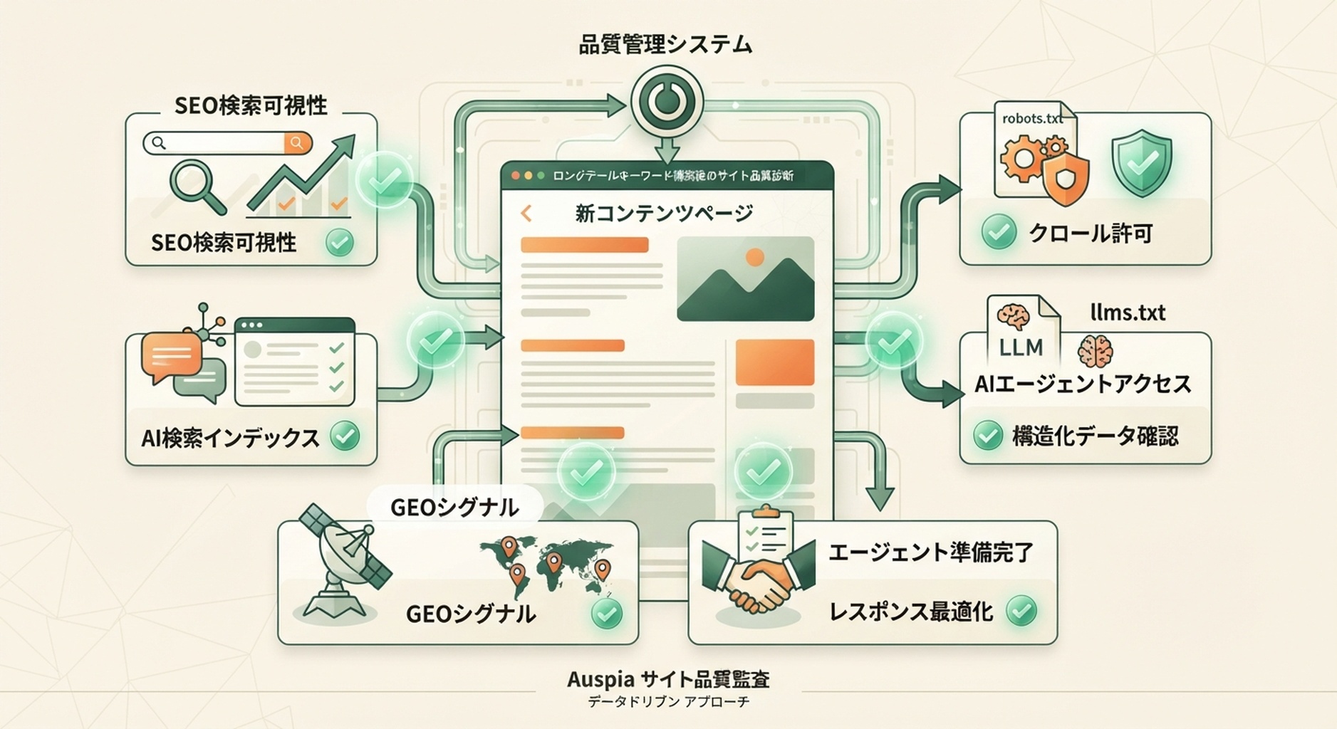 構築後のロングテールキーワードページについて、SEO、AI 検索での可視性、robots.txt、llms.txt、エージェント対応、GEO シグナルを確認する様子を示す日本語の編集用インフォグラフィック。