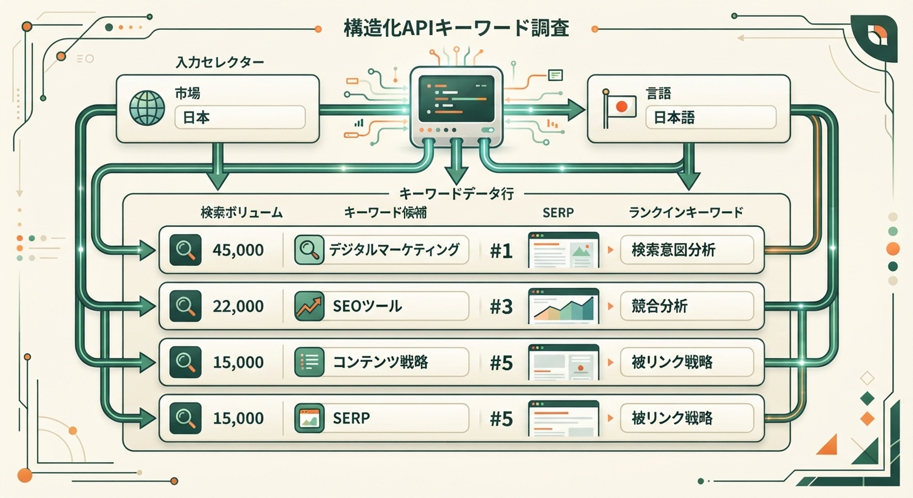 対象市場と言語から検索ボリューム、キーワード候補、SERP へ流れる DataForSEO の構造化キーワード調査を示す日本語の編集用インフォグラフィック。