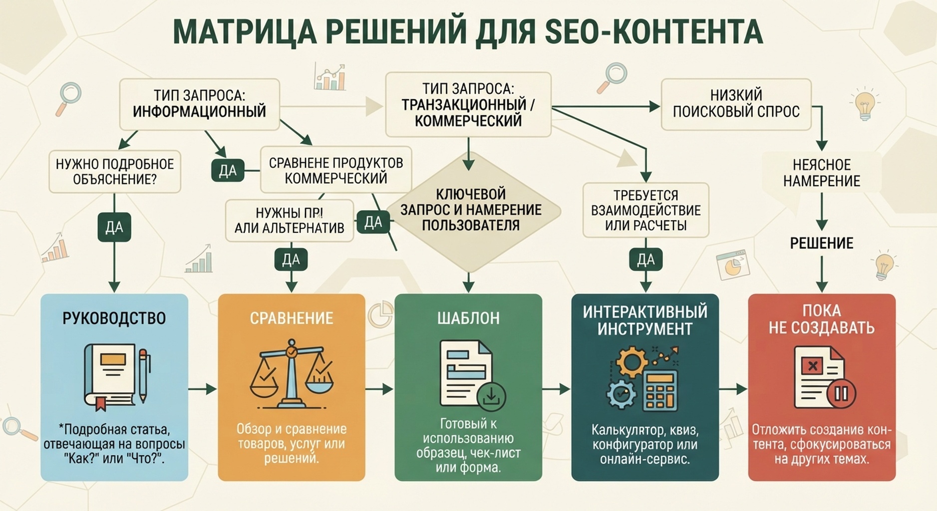 Матрица решения, показывающая, когда конкретный запрос стоит превратить в руководство, сравнение, шаблон, интерактивный инструмент или пока не создавать новую страницу.