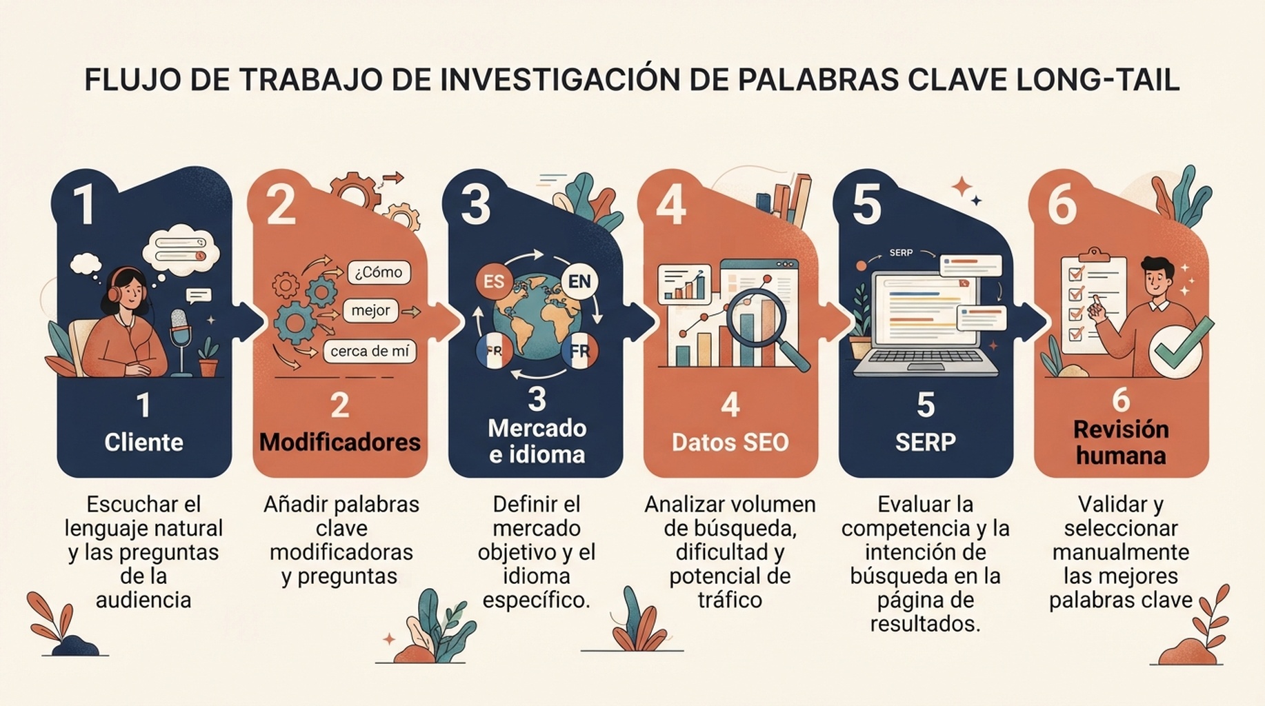 Flujo de investigación de palabras clave de cola larga en seis pasos, desde el lenguaje del cliente hasta las comprobaciones de mercado e idioma, la revisión de datos y SERP, la elección de página y la aprobación humana.
