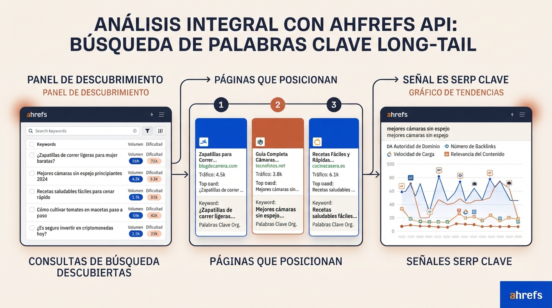 Infografía editorial en español sobre investigación de palabras clave con la API de Ahrefs, que muestra descubrimiento de consultas, páginas posicionadas y señales SERP.