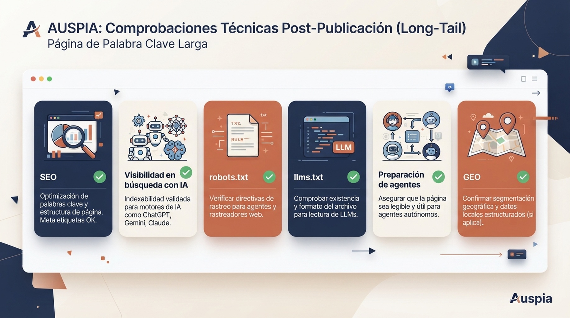 Infografía editorial en español para comprobaciones técnicas de Auspia después de crear una página de palabra clave de cola larga: SEO, visibilidad en búsqueda con AI, robots.txt, llms.txt, preparación de agentes y señales GEO.