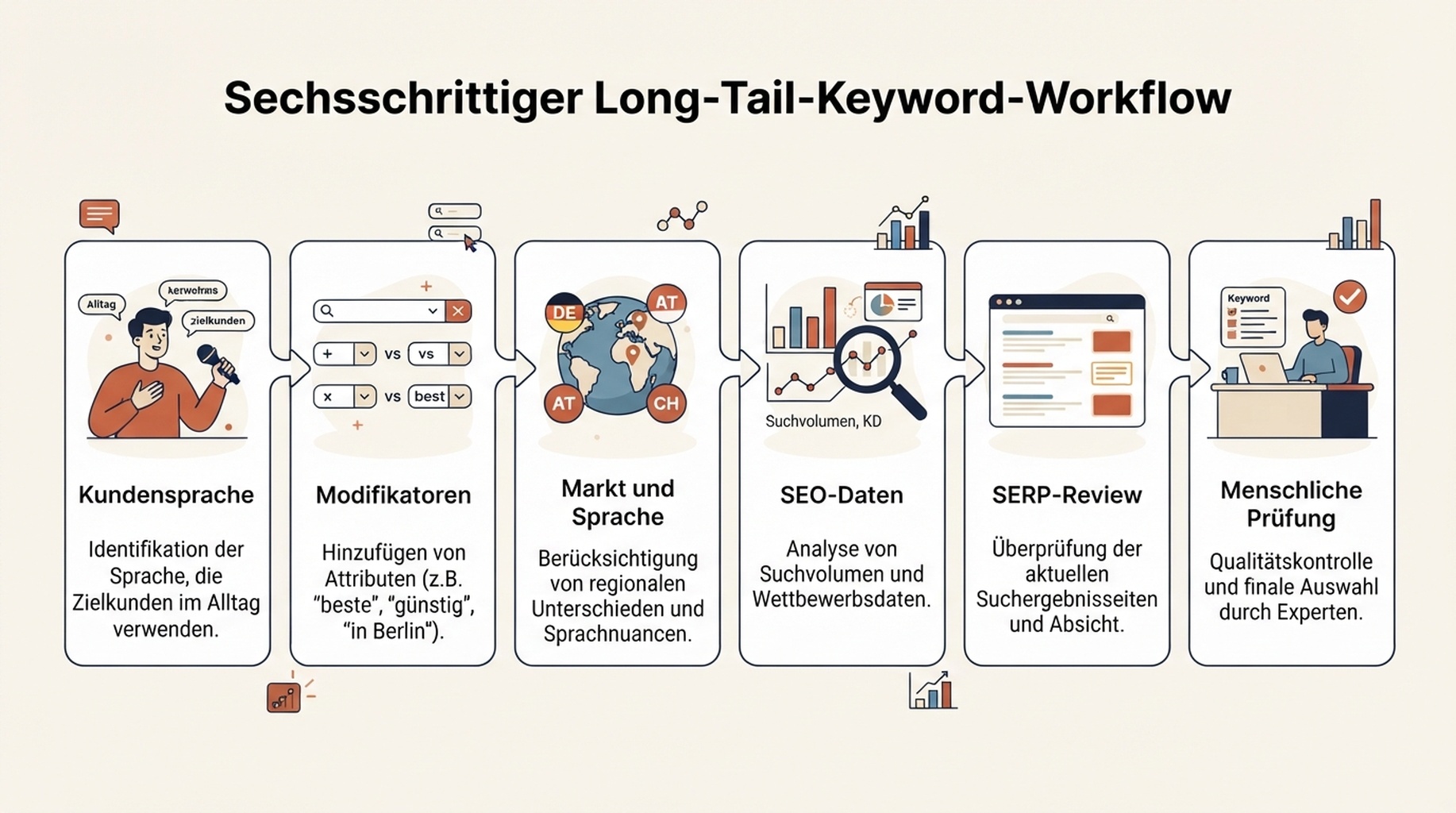 Sechsstufiger Workflow für Long-Tail-Keyword-Recherche von Kundensprache über Markt- und Sprachprüfung, Daten- und SERP-Review bis zur Seitenwahl und menschlichen Freigabe.