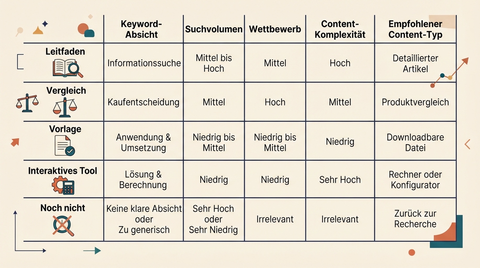 Entscheidungsmatrix, die zeigt, wann eine spezifische Anfrage zu Leitfaden, Vergleich, Vorlage, interaktivem Tool oder vorerst zu keiner neuen Seite werden sollte.