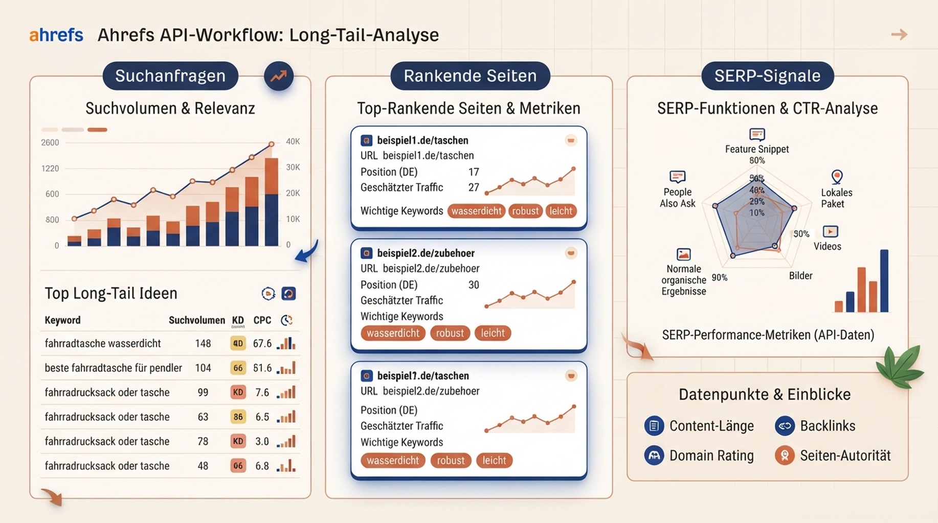 Deutschsprachige redaktionelle Infografik zur Long-Tail-Keyword-Recherche mit der Ahrefs API mit Anfragenentdeckung, rankenden Seiten und SERP-Signalen.