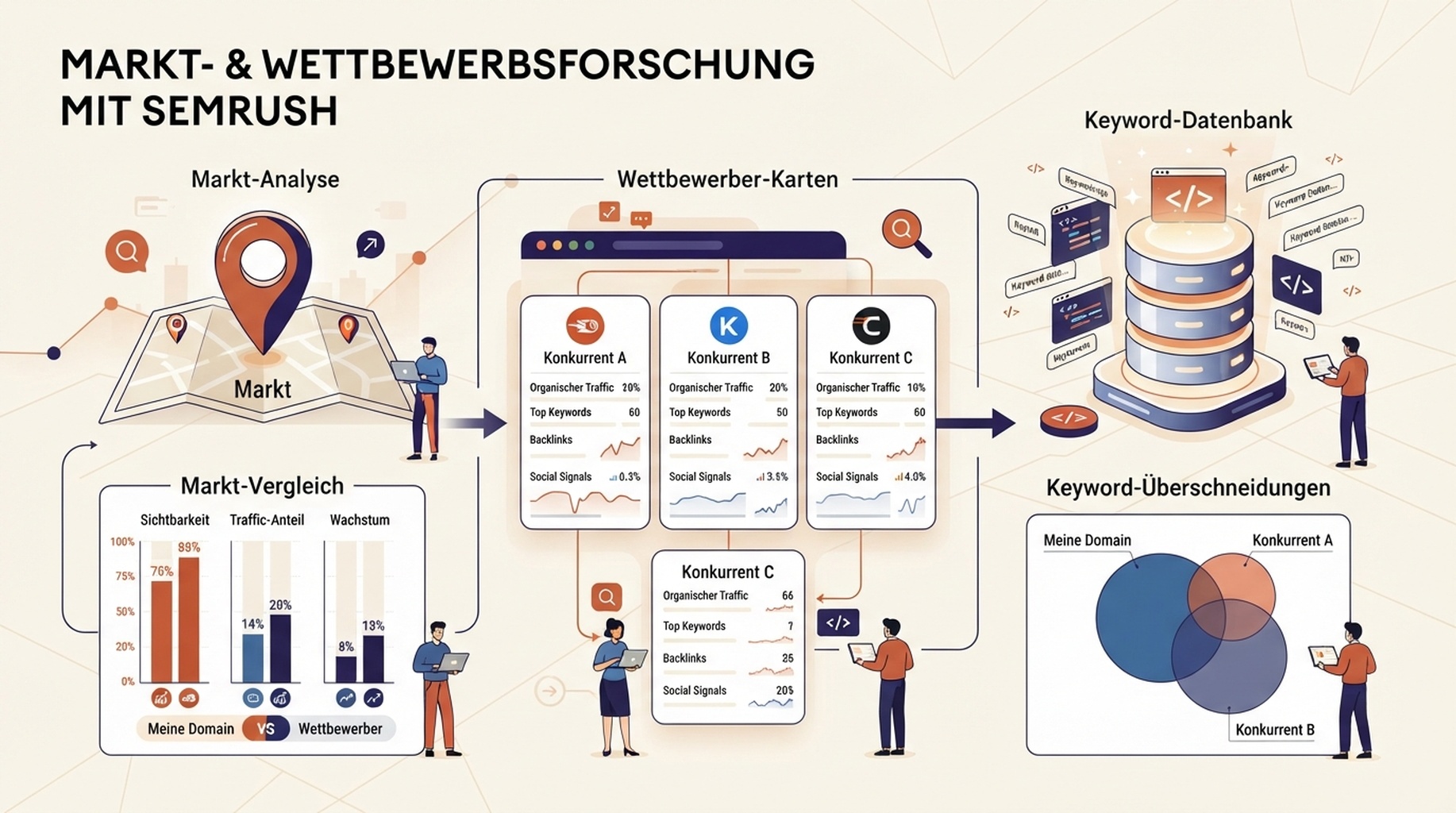 Deutschsprachige redaktionelle Infografik zur Markt- und Wettbewerberrecherche mit Semrush mit Marktkarte, Vergleichsbalken und Keyword-Datenbank-Signalen.