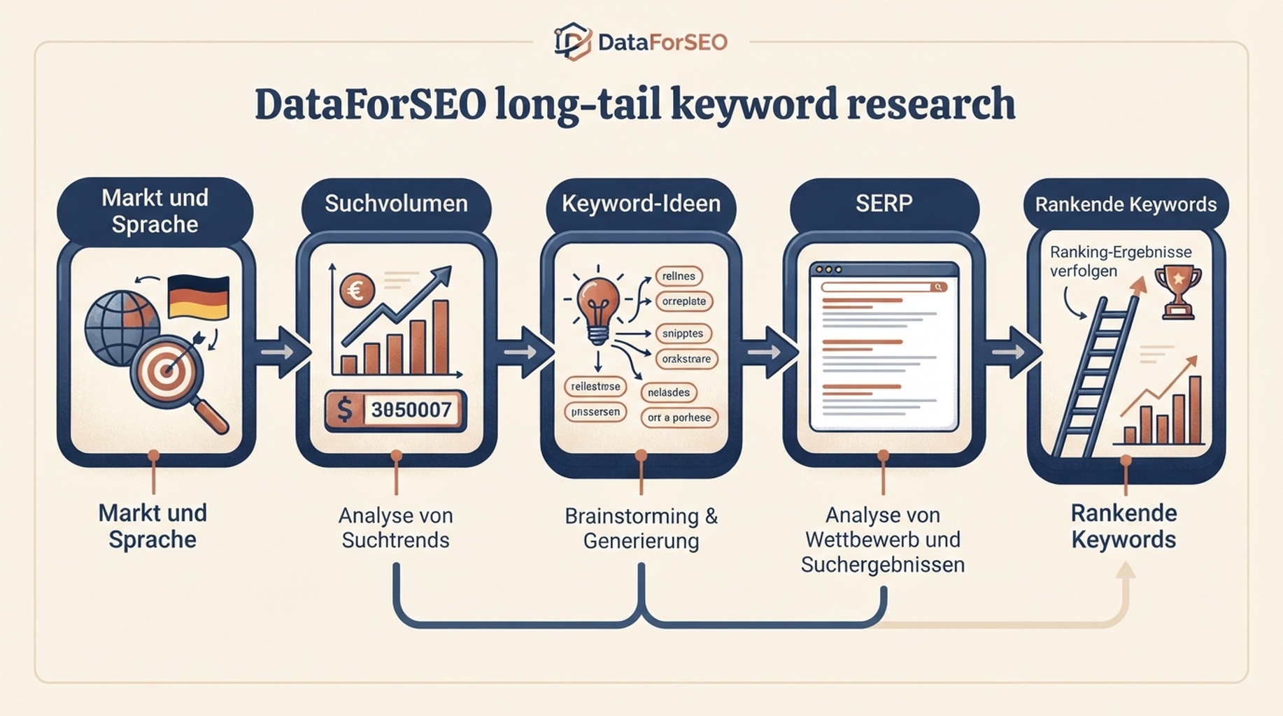 Deutschsprachige redaktionelle Infografik zur strukturierten Recherche mit DataForSEO von Markt und Sprache über Suchvolumen und Keyword-Ideen bis SERP und rankenden Keywords.