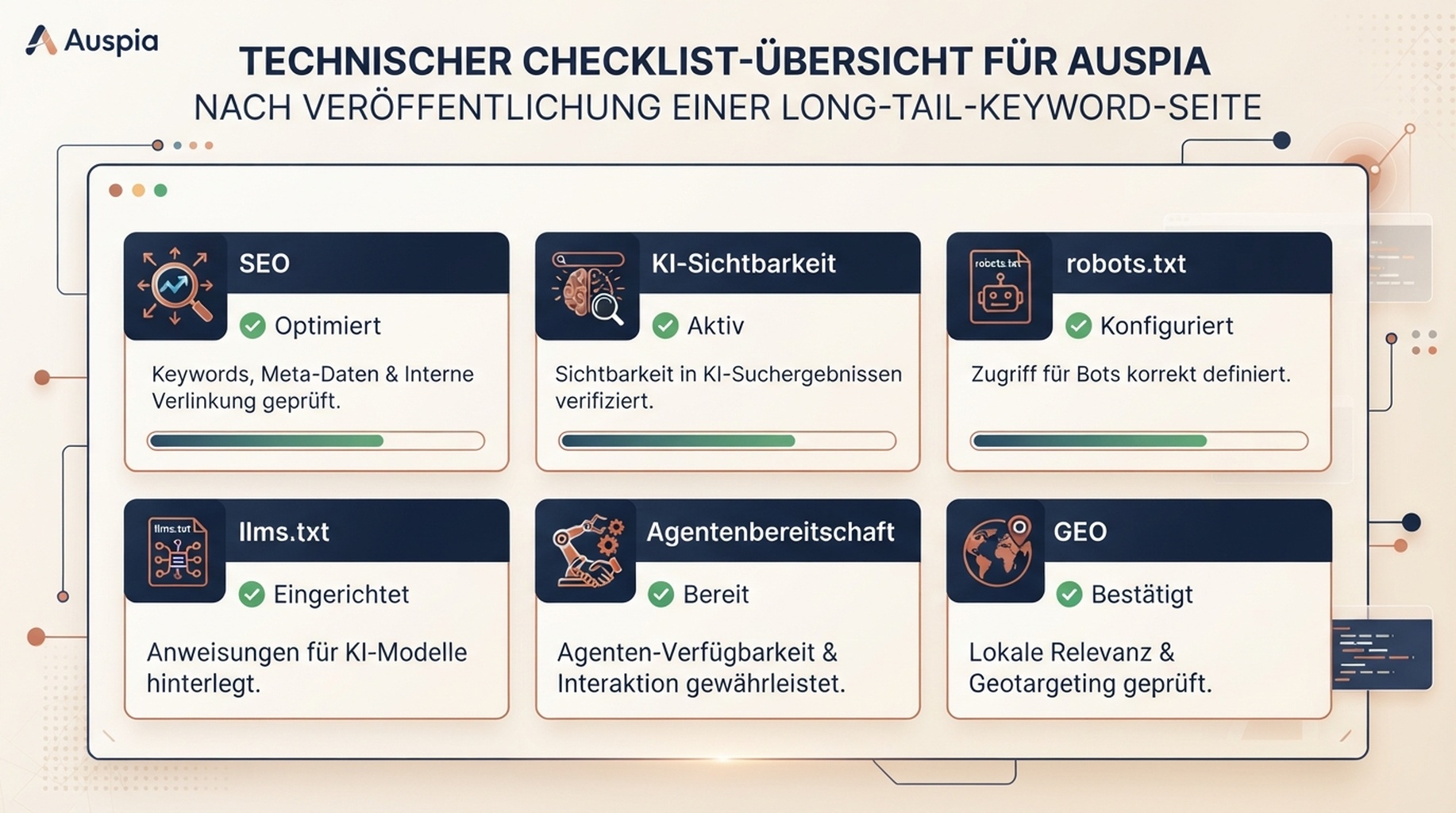 Deutschsprachige redaktionelle Infografik für technische Auspia-Prüfungen nach Erstellung einer Long-Tail-Keyword-Seite: SEO, KI-Sichtbarkeit, robots.txt, llms.txt, Agentenbereitschaft und GEO-Signale.