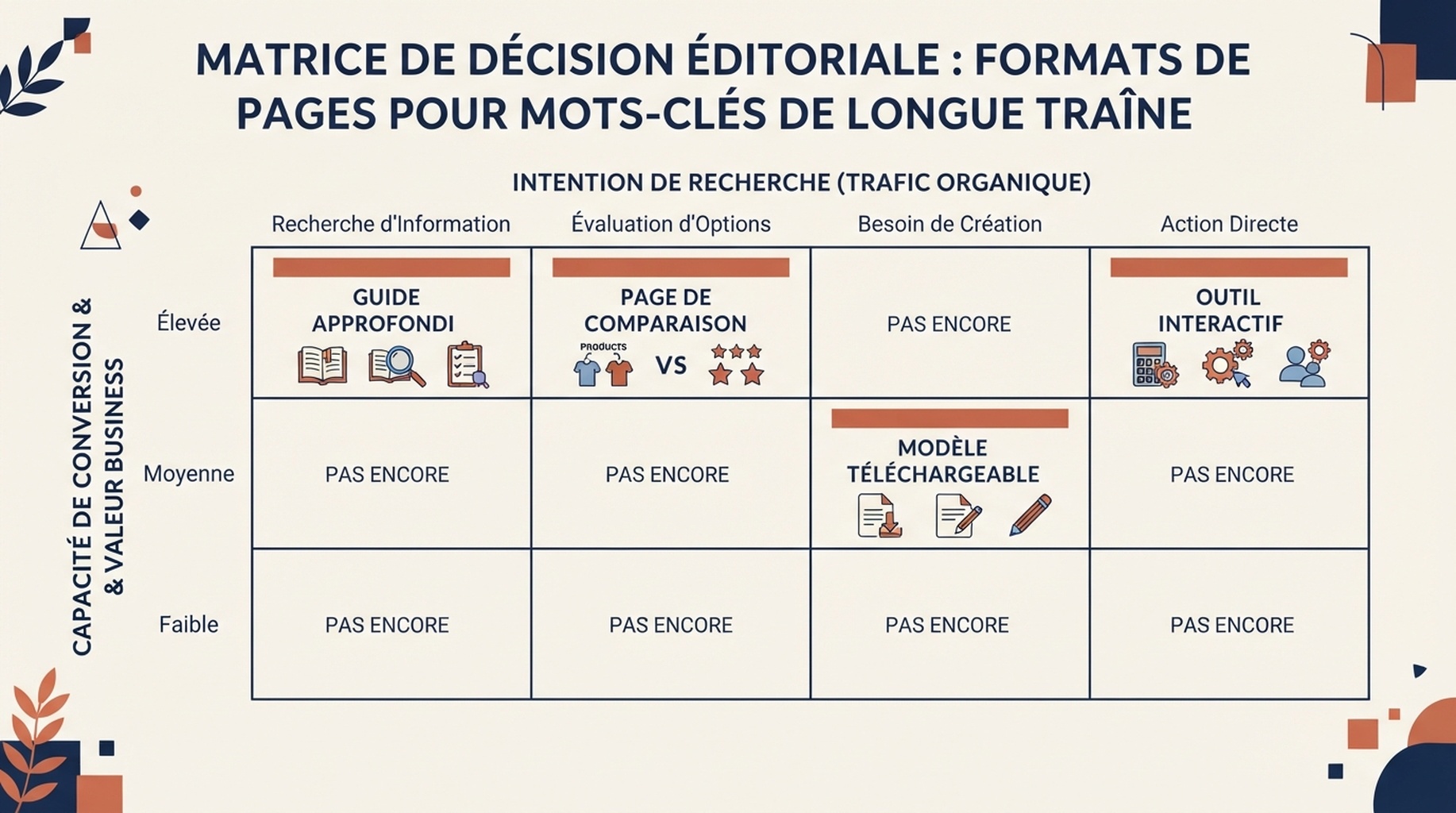 Matrice de décision montrant quand une requête précise doit devenir un guide, une comparaison, un modèle, un outil interactif ou aucune nouvelle page pour l'instant.