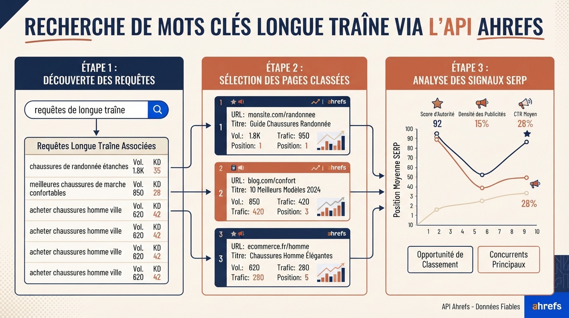 Infographie éditoriale française sur la recherche de mots-clés de longue traîne avec l'API Ahrefs, montrant la découverte de requêtes, les pages classées et les signaux SERP.