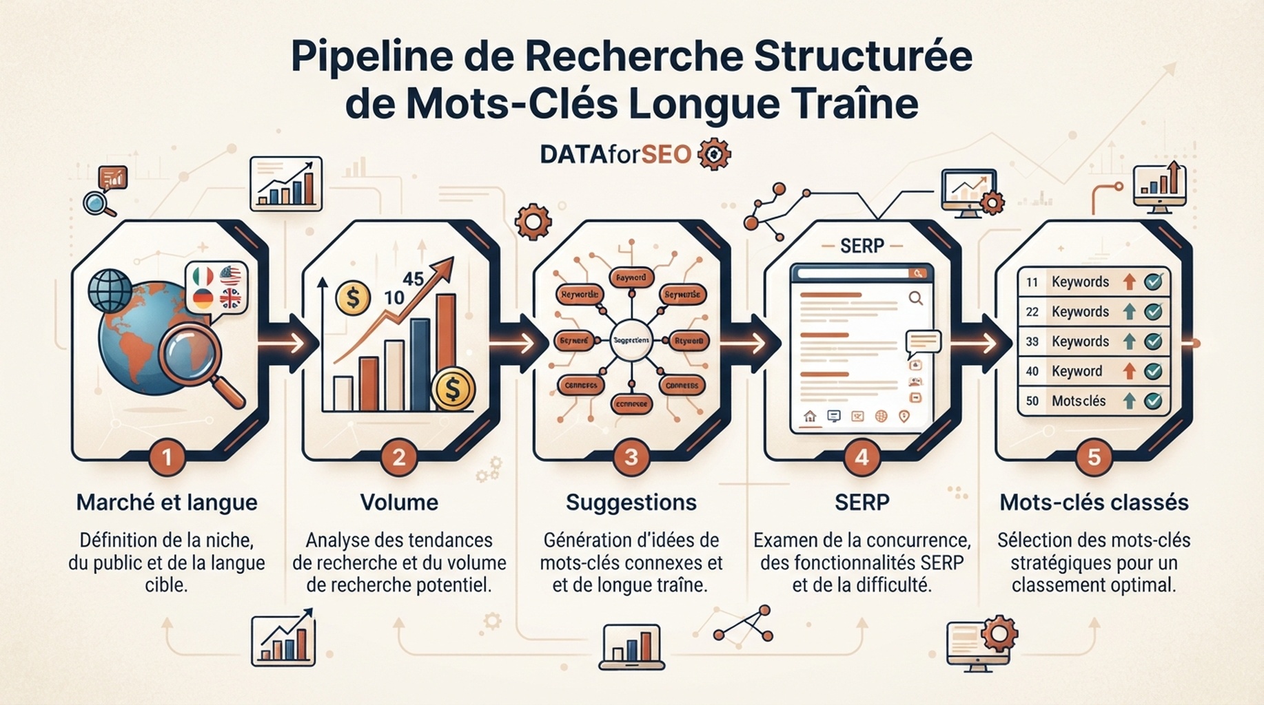 Infographie éditoriale française sur une recherche structurée avec DataForSEO, du marché et de la langue au volume, aux suggestions, à la SERP et aux mots-clés classés.