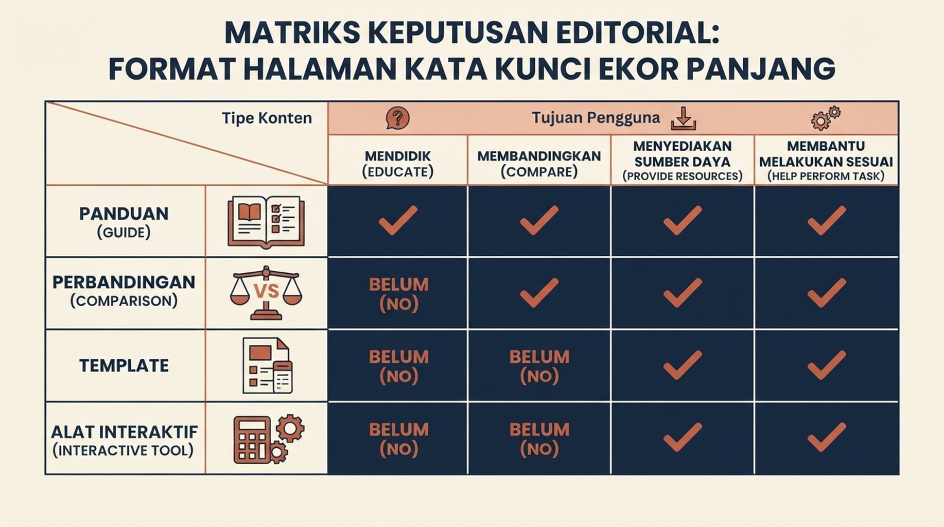 Matriks keputusan yang menunjukkan kapan kueri spesifik harus menjadi panduan, perbandingan, template, alat interaktif, atau belum memerlukan halaman baru.