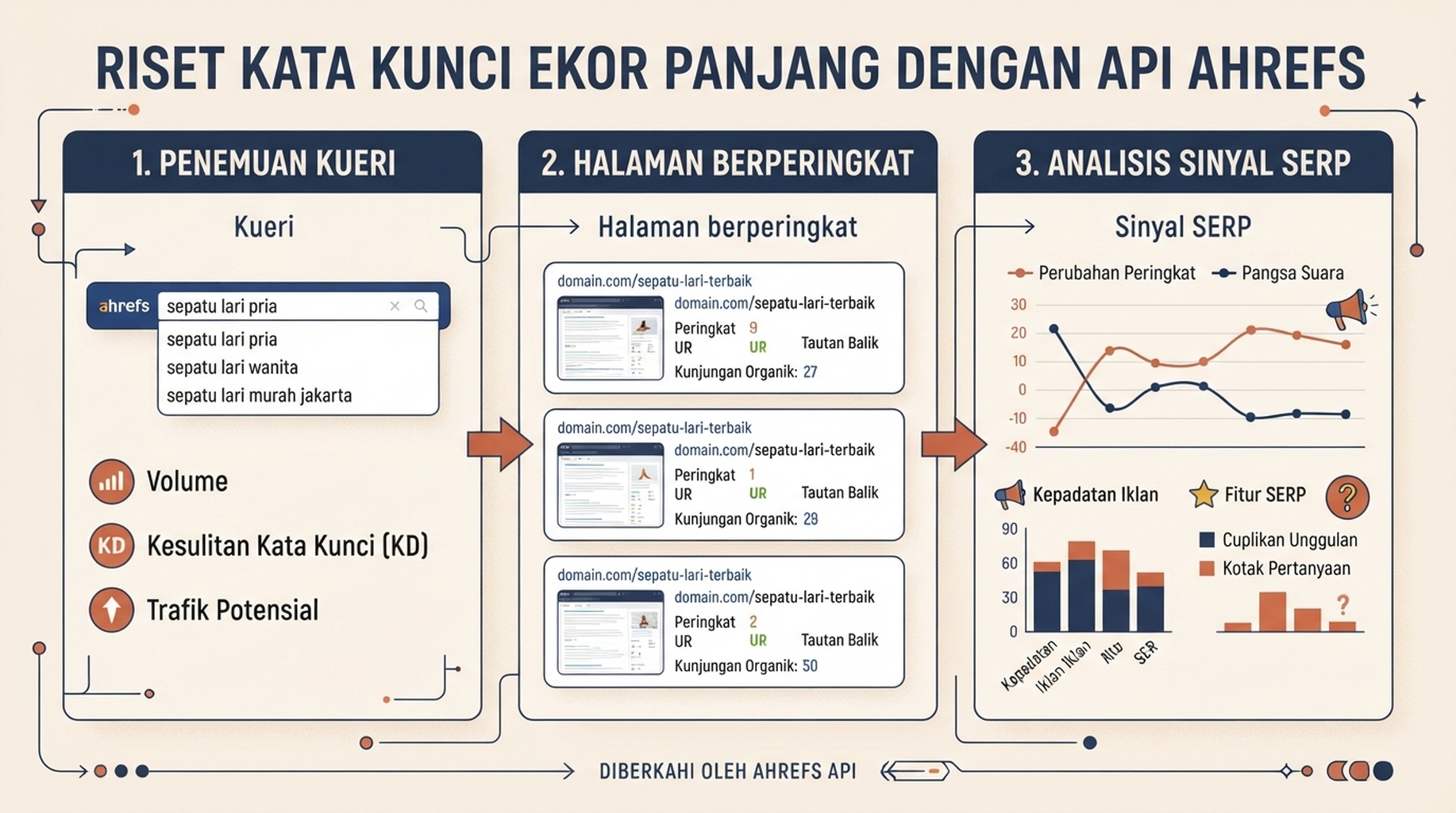 Infografik editorial berbahasa Indonesia tentang riset kata kunci long-tail dengan API Ahrefs, menampilkan penemuan kueri, halaman berperingkat, dan sinyal SERP.
