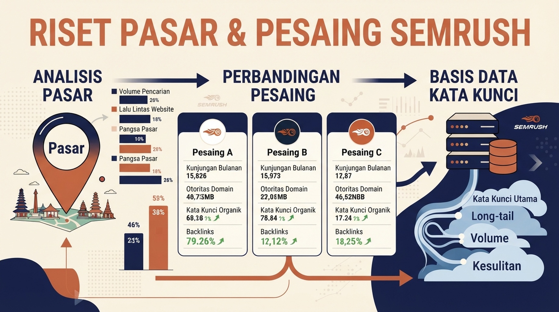 Infografik editorial berbahasa Indonesia tentang riset pasar dan pesaing dengan Semrush, menampilkan peta pasar, batang perbandingan, dan sinyal basis data kata kunci.