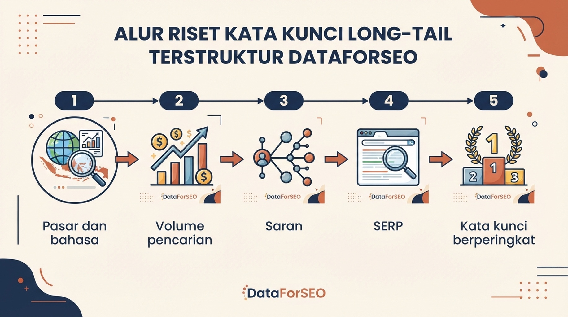 Infografik editorial berbahasa Indonesia tentang riset terstruktur dengan DataForSEO, dari pasar dan bahasa ke volume pencarian, saran, SERP, dan kata kunci berperingkat.