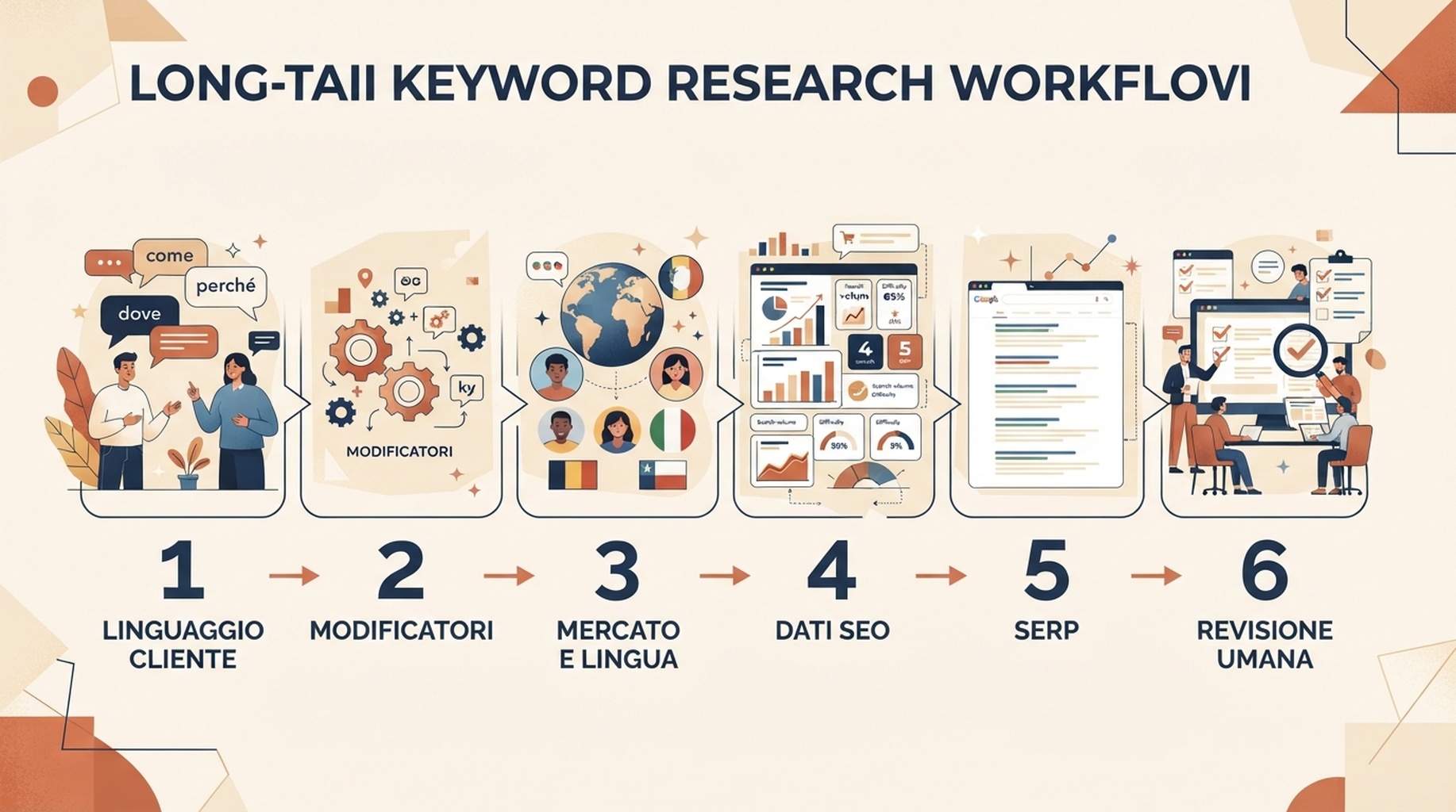 Workflow in sei passaggi per la ricerca di keyword long-tail, dal linguaggio del cliente ai controlli di mercato e lingua, revisione dati e SERP, scelta della pagina e approvazione umana.