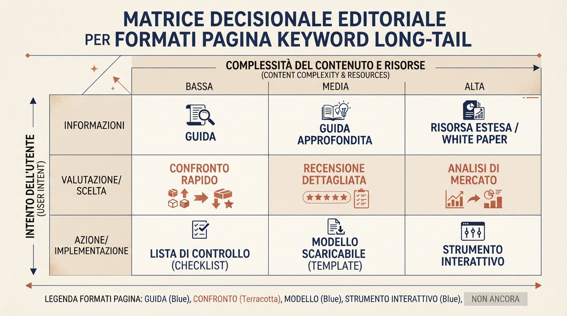 Matrice decisionale che mostra quando una query specifica dovrebbe diventare guida, confronto, modello, strumento interattivo o nessuna nuova pagina per ora.