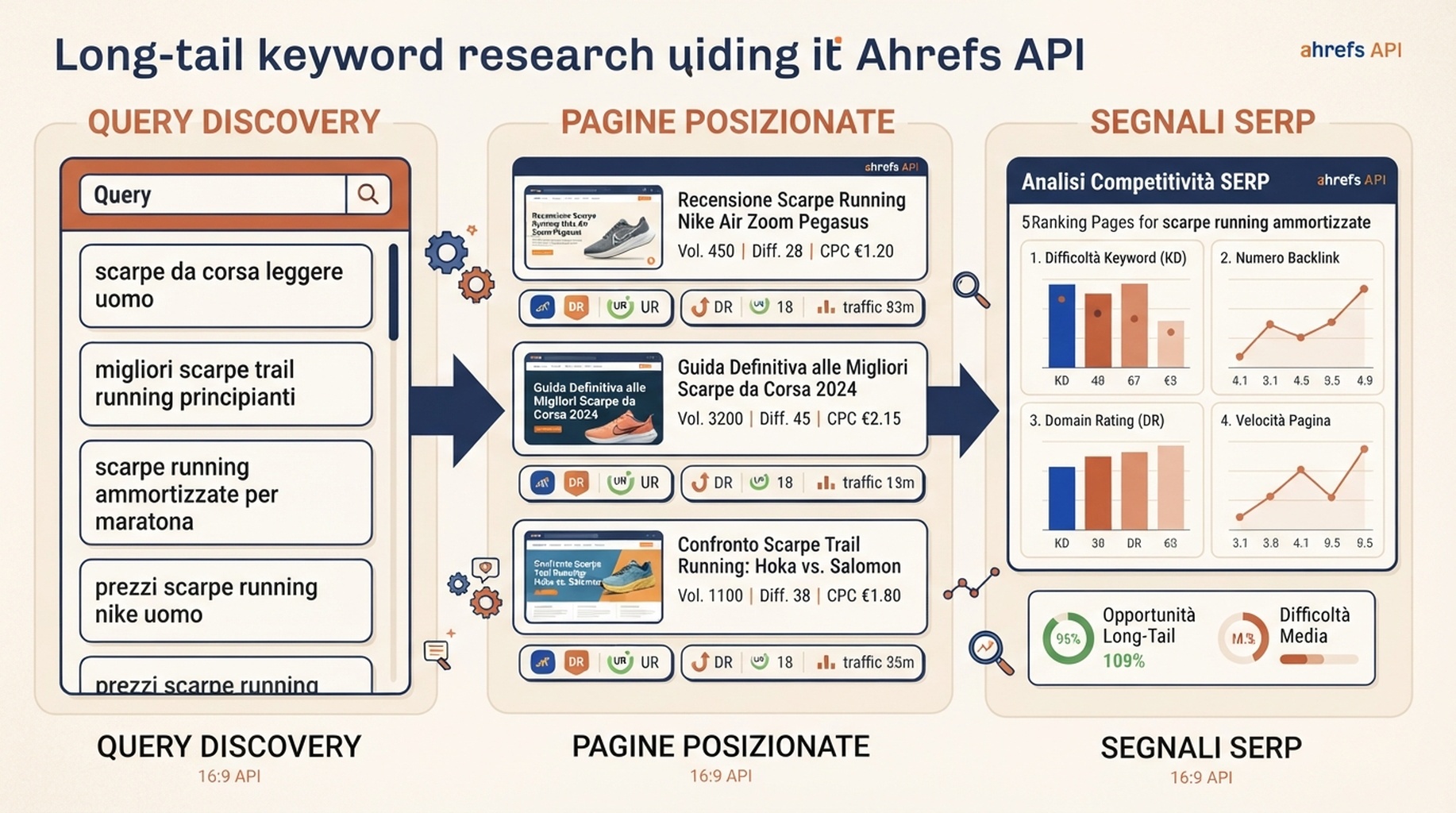 Infografica editoriale italiana sulla ricerca di keyword long-tail con API Ahrefs, con scoperta delle query, pagine posizionate e segnali SERP.