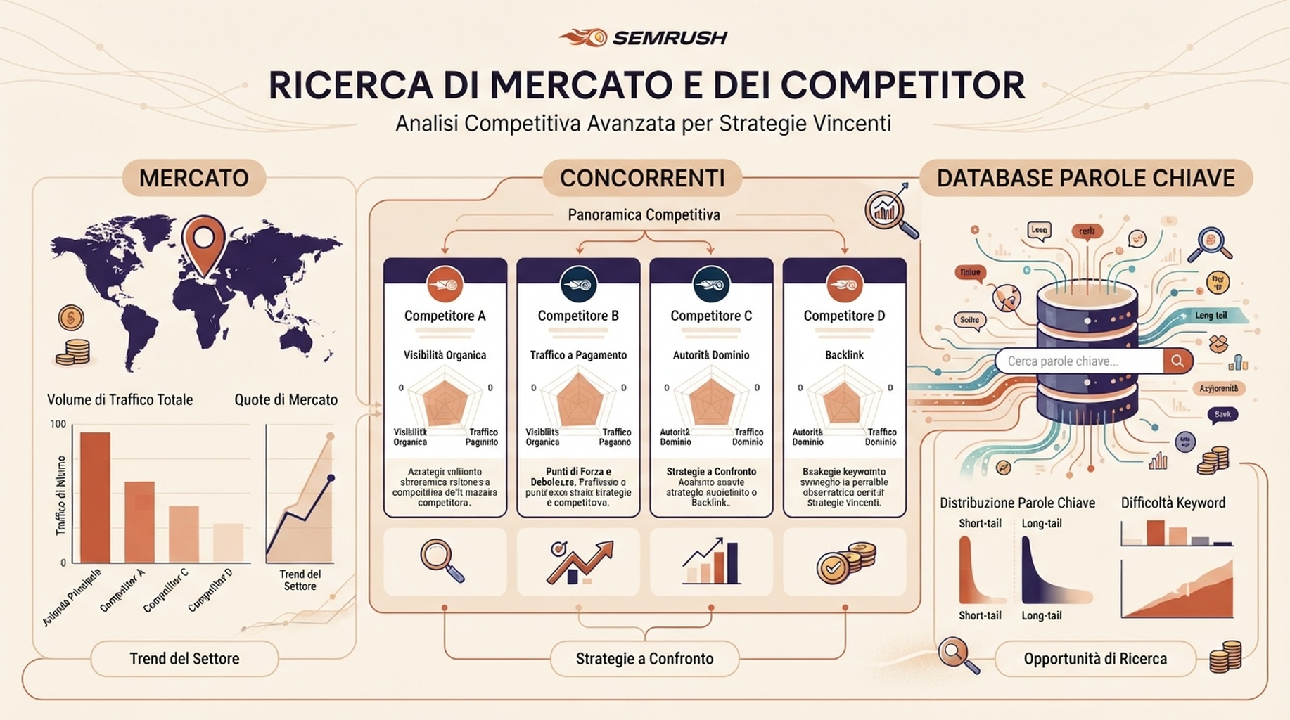 Infografica editoriale italiana sulla ricerca di mercato e concorrenti con Semrush, con mappa del mercato, barre comparative e segnali del database keyword.