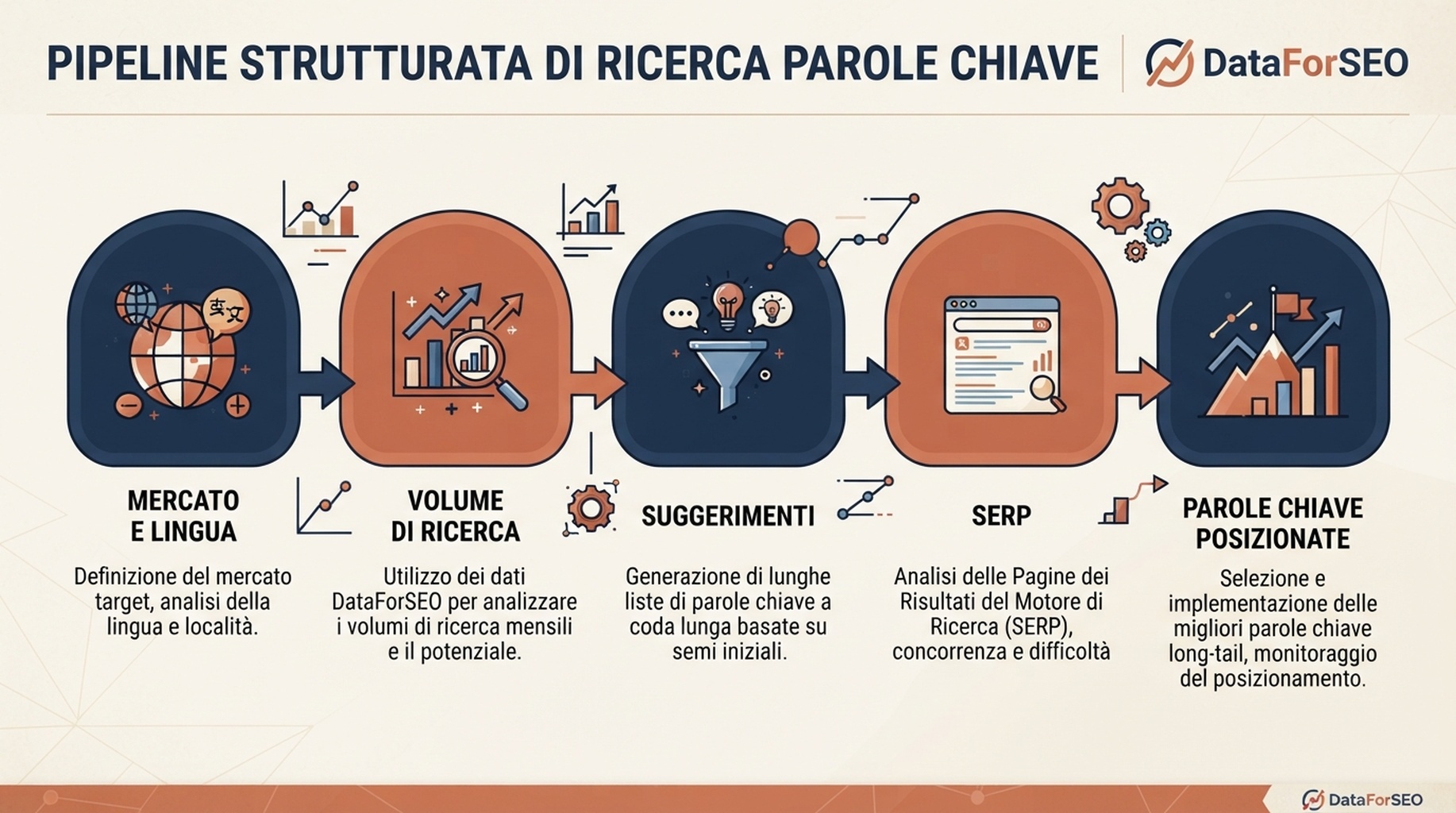 Infografica editoriale italiana sulla ricerca strutturata con DataForSEO, da mercato e lingua a volume di ricerca, suggerimenti, SERP e keyword posizionate.