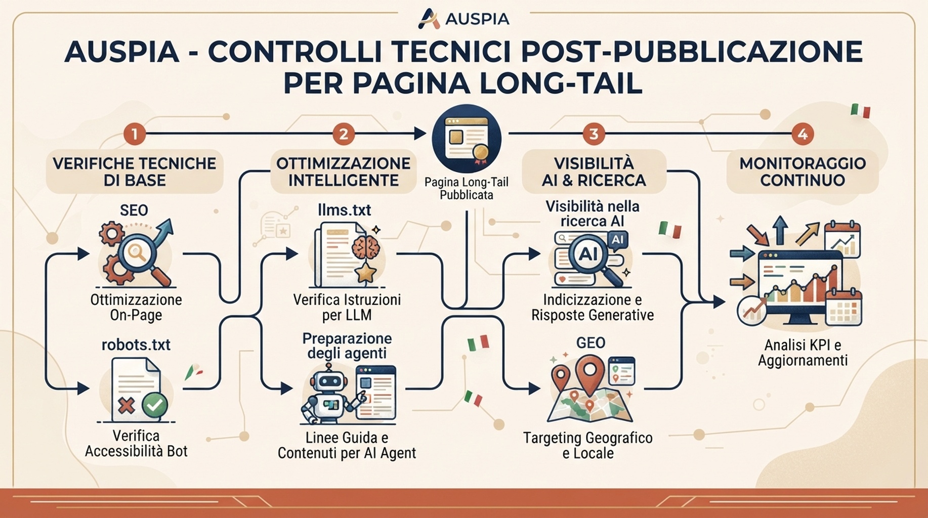Infografica editoriale italiana per controlli tecnici Auspia dopo la creazione di una pagina keyword long-tail: SEO, visibilità nella ricerca AI, robots.txt, llms.txt, preparazione degli agenti e segnali GEO.