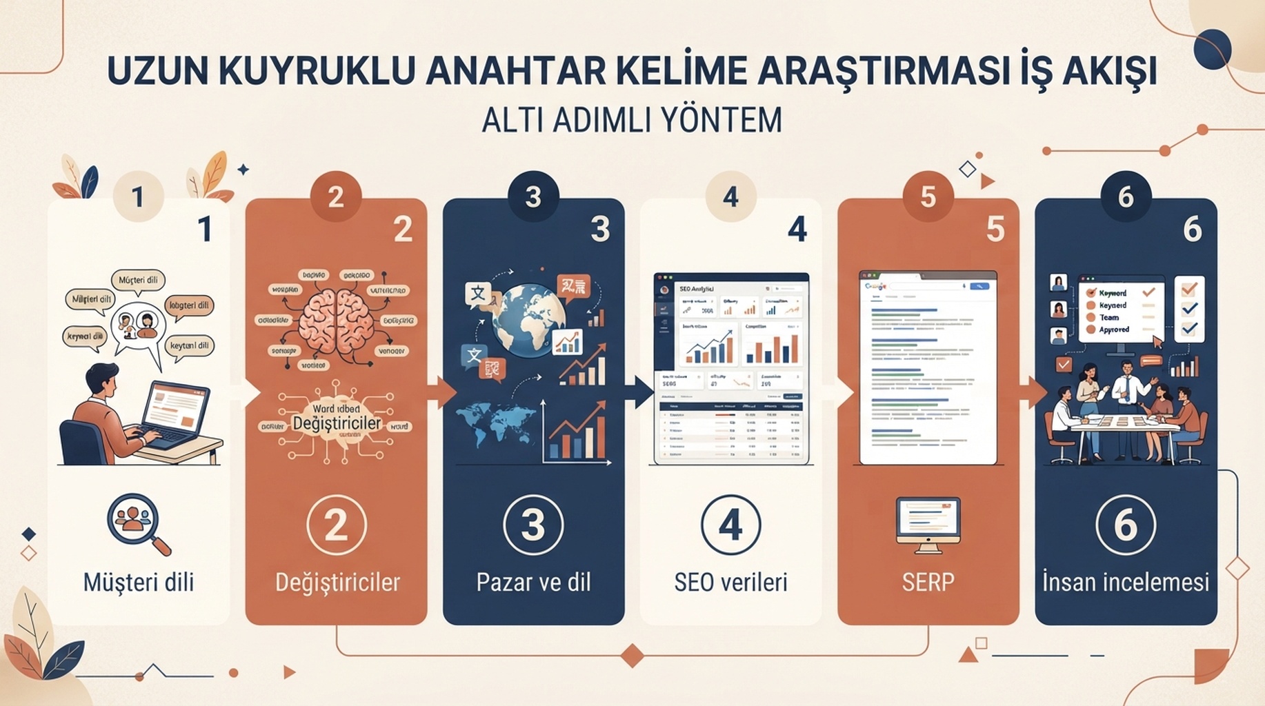 Müşteri dilinden pazar ve dil kontrolleri, veri ve SERP incelemesi, sayfa seçimi ve insan onayına uzanan altı adımlı long-tail anahtar kelime araştırma workflow'u.