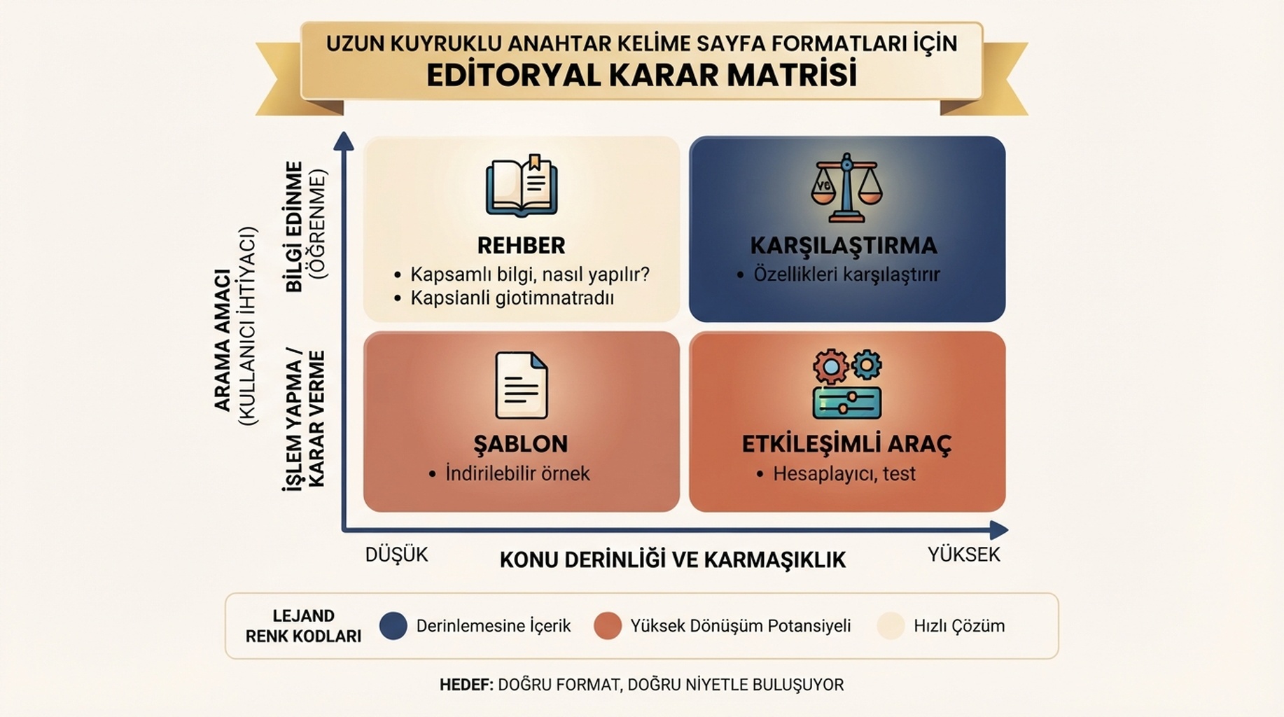 Belirli bir sorgunun rehber, karşılaştırma, şablon, etkileşimli araç veya şimdilik yeni sayfa olmaması gerektiğini gösteren karar matrisi.