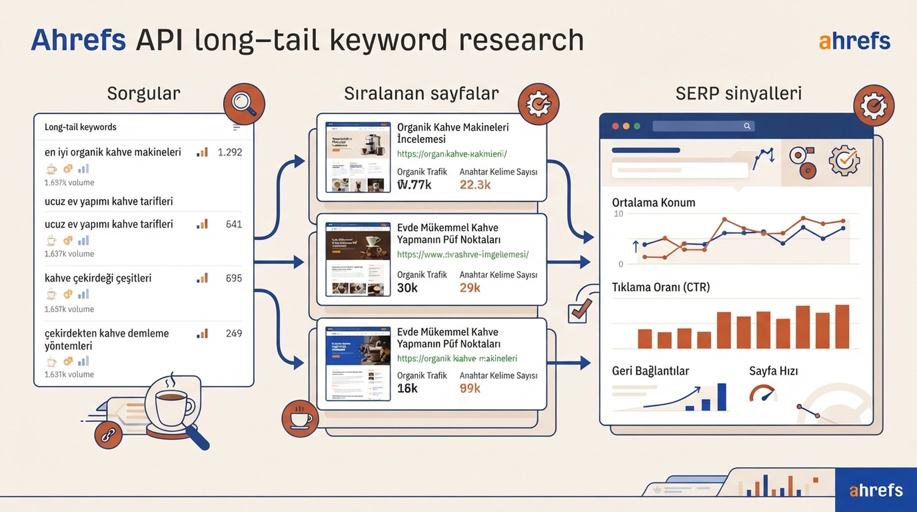 Ahrefs API ile long-tail anahtar kelime araştırması için Türkçe editoryal infografik; sorgu keşfi, sıralanan sayfalar ve SERP sinyallerini gösterir.