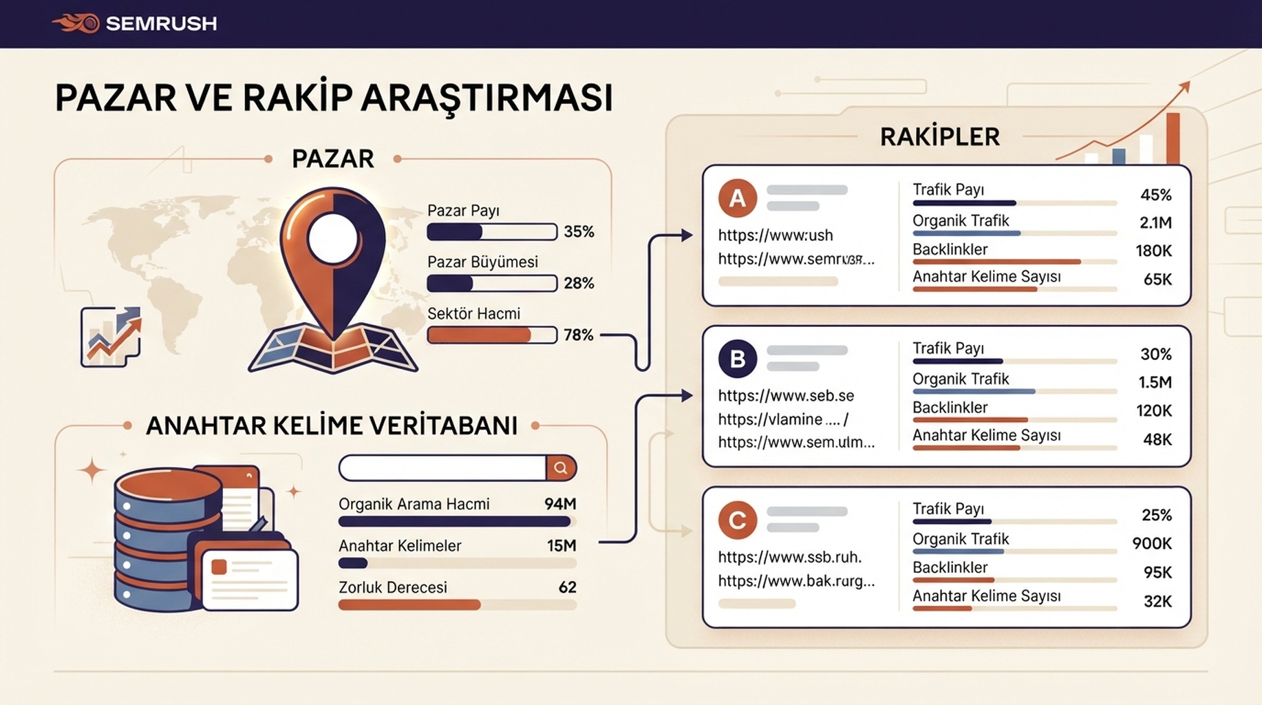 Semrush ile pazar ve rakip araştırması için Türkçe editoryal infografik; pazar haritası, karşılaştırma çubukları ve anahtar kelime veritabanı sinyalleri gösterir.