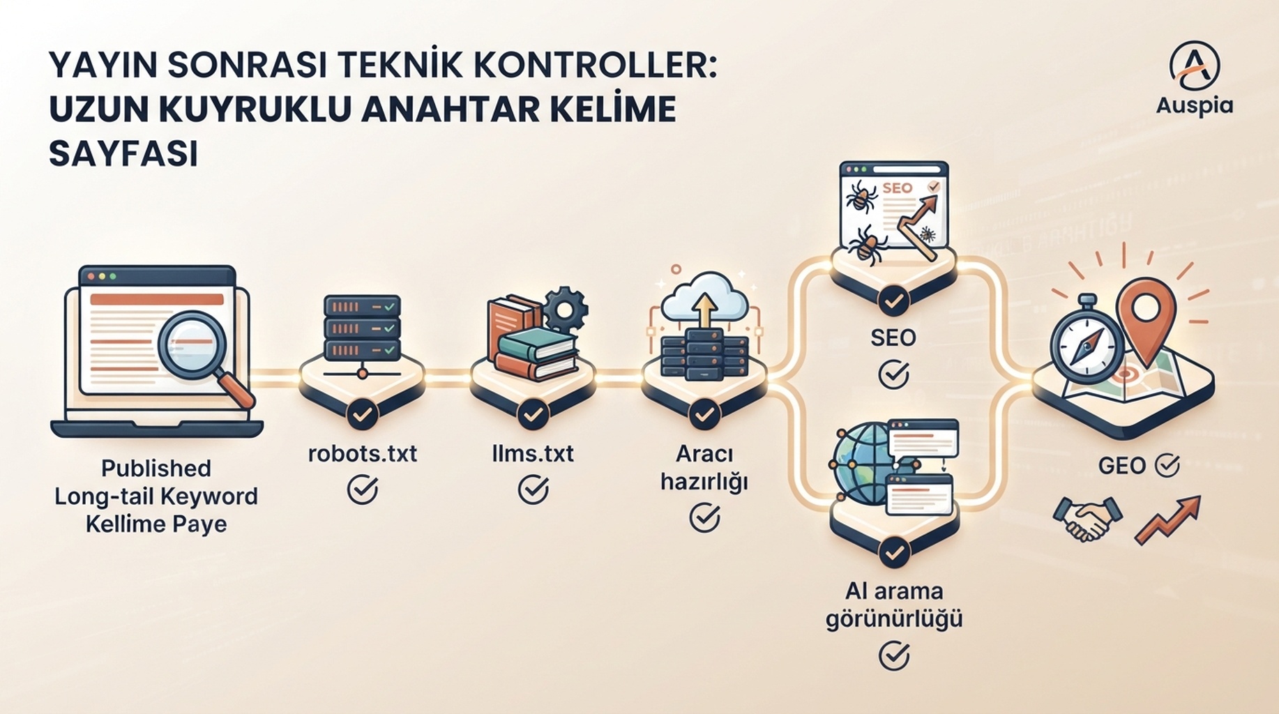 Long-tail anahtar kelime sayfası oluşturduktan sonra Auspia teknik kontrolleri için Türkçe editoryal infografik: SEO, AI arama görünürlüğü, robots.txt, llms.txt, aracı hazırlığı ve GEO sinyalleri.