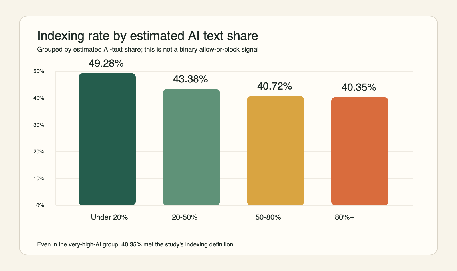 Bar chart comparing indexing rates across four estimated AI text-share groups