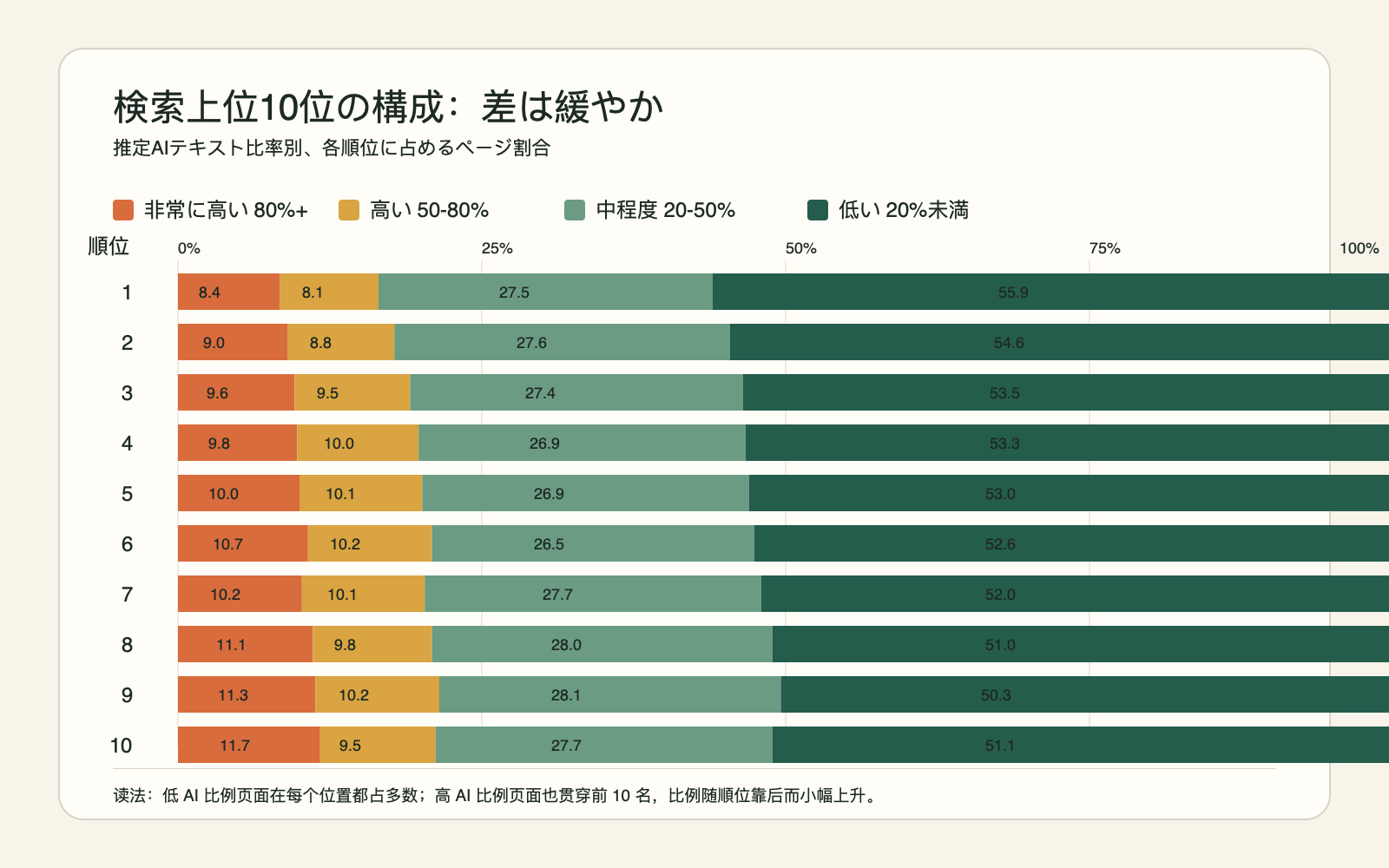Google検索上位10位における推定AIテキスト比率4区分の構成