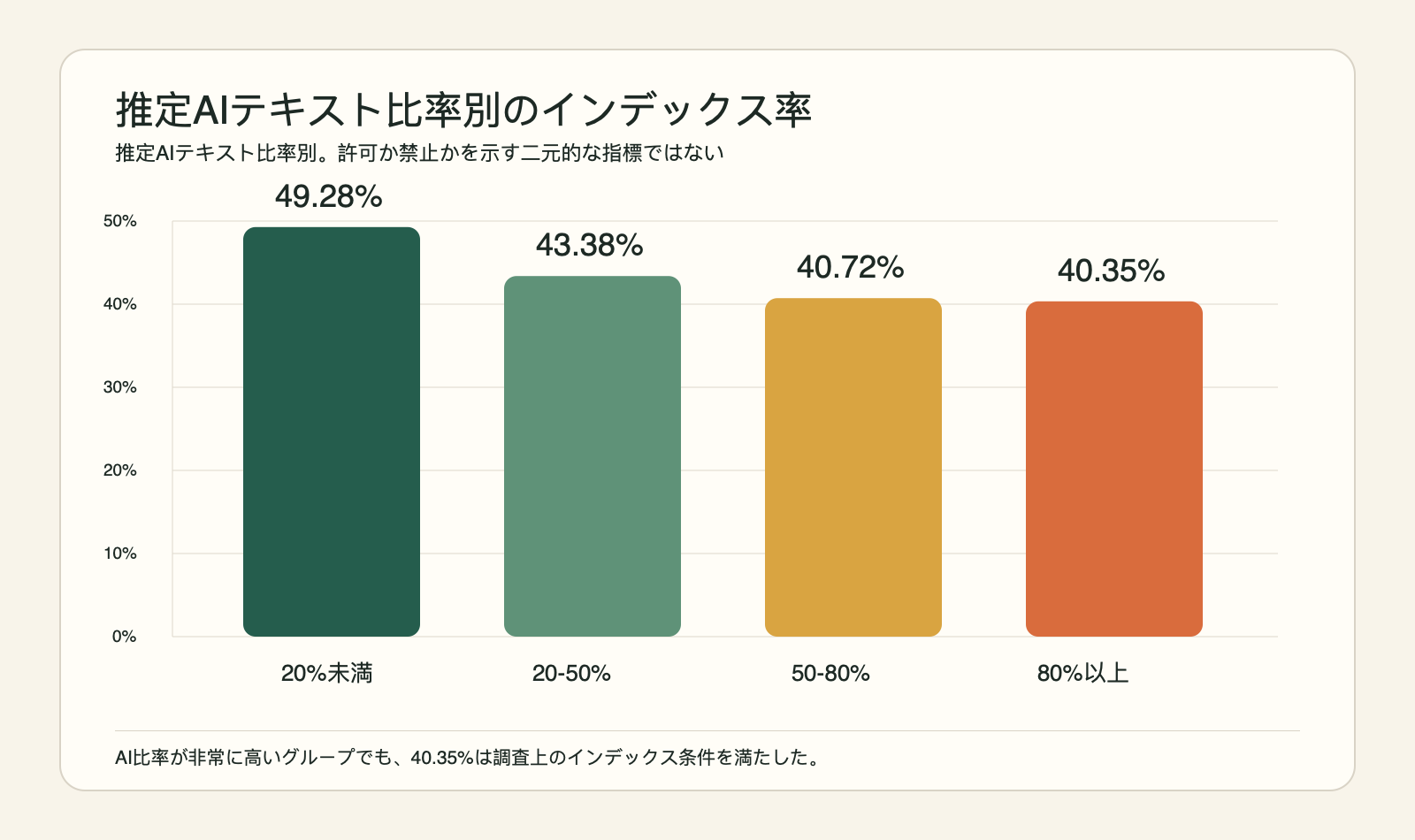 推定AIテキスト比率4区分ごとのインデックス率比較