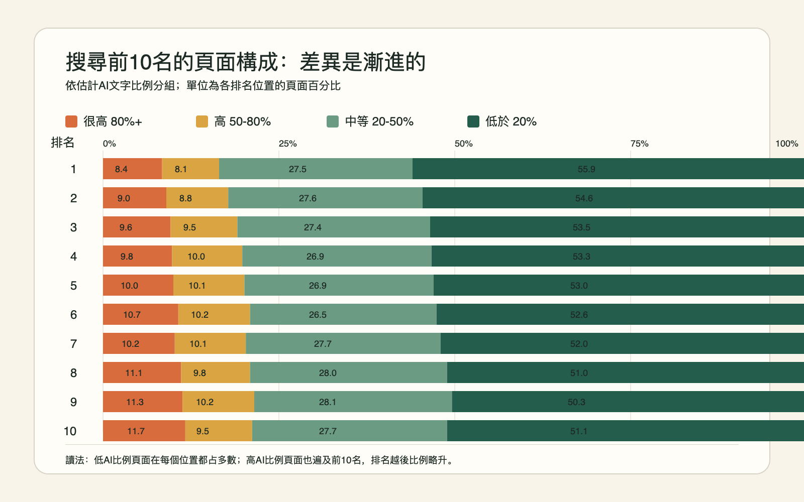 搜尋結果前 10 名中四檔 AI 文字比例的完整分佈圖