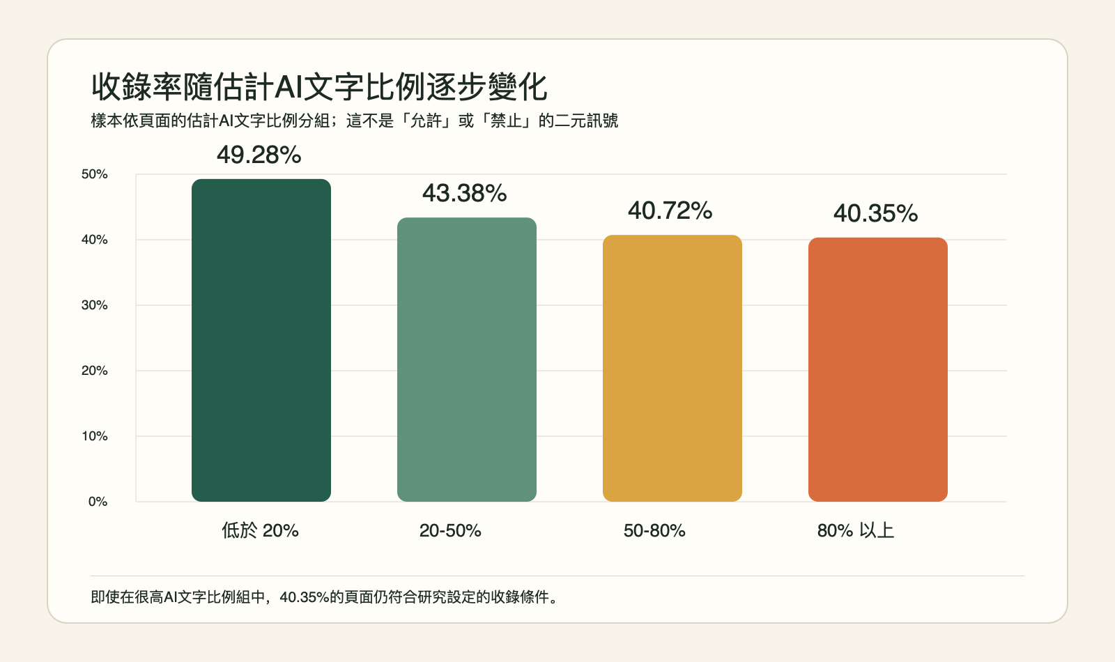 四檔 AI 文字比例頁面的索引率對比圖，49.28%、43.38%、40.72% 和 40.35%